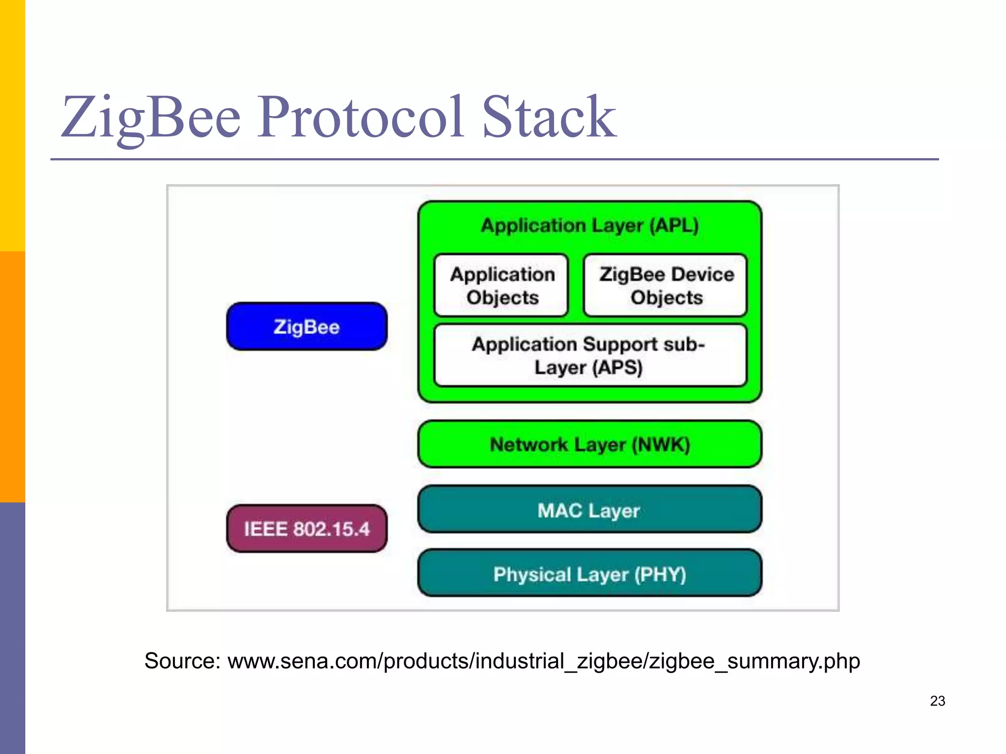 ZigBee Topologies (Cont.)
3. Cluster Tree Topology
 Pros
 Low routing cost
 Multi-hop communication
 Scalable
 Cons
 Route reconstruction is costly
 Latency may be quite long
 Root node becomes a single point of failure
23
 