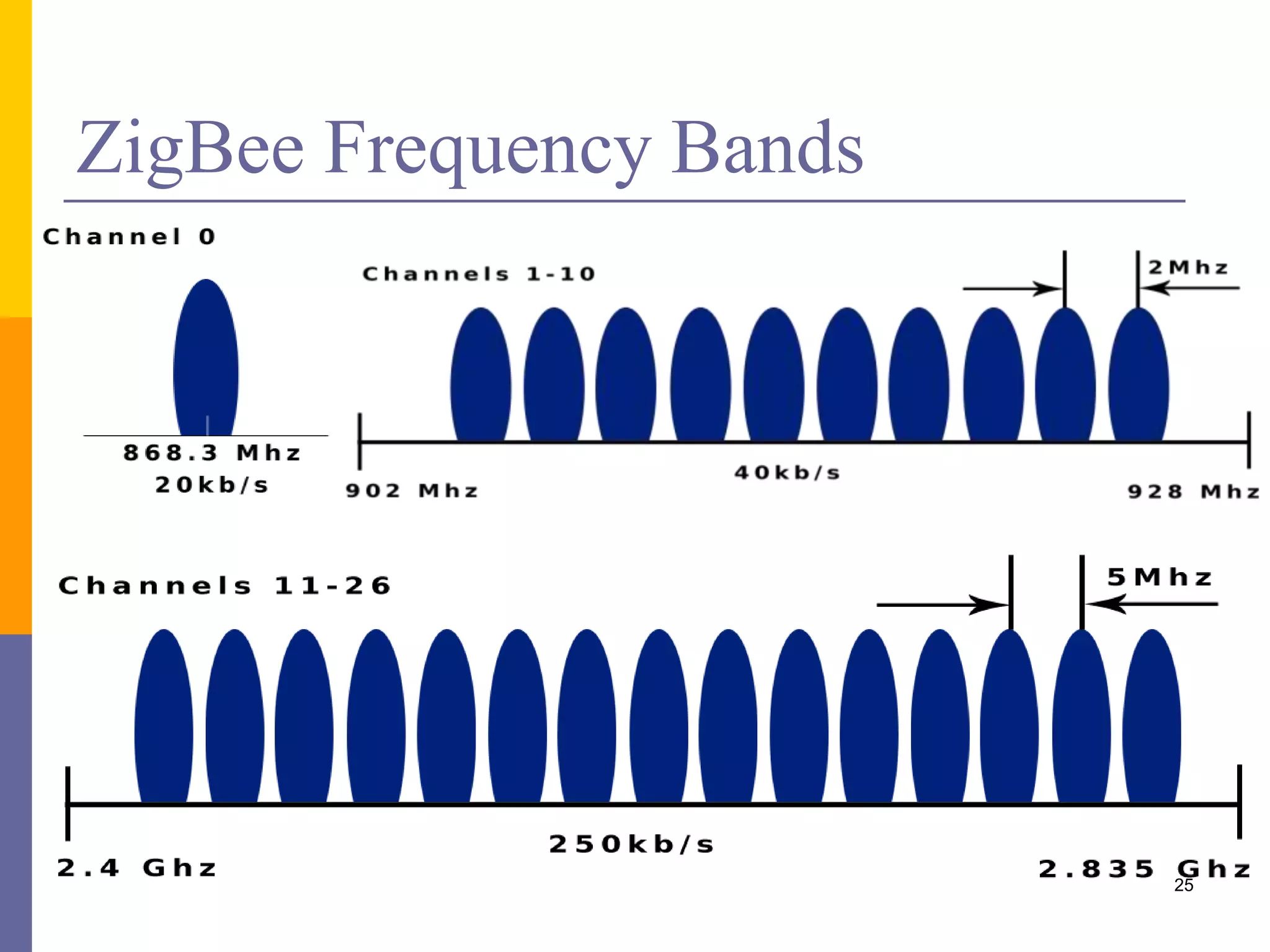 PHY Protocol Data Unit (PPDU)
 2 different services
 Data service
 Controls radio
 Management service
 Energy detection in the channel
 Clear channel assesment before sending messages
 Link Quality Indication (LQI) for received packets
 Preamble for chip & symbol synchronization
 Frame size 8-127 Octets 25
 