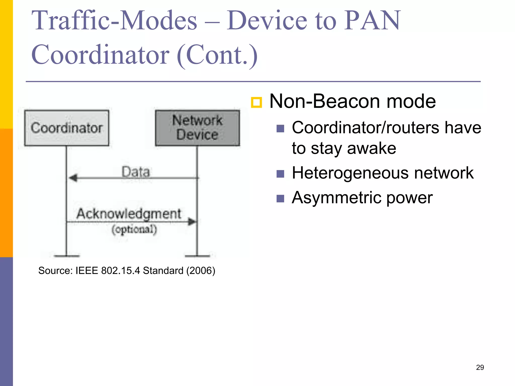 Data Transfer From PAN Coordınator
29
Source: IEEE 802.15.4 Standard (2006)
 