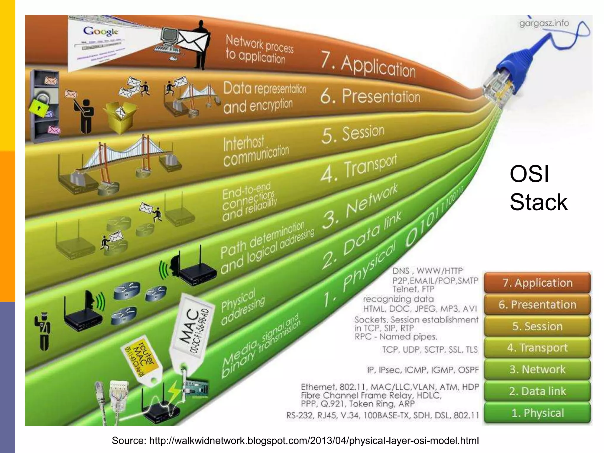 3
OSI
Stack
Source: http://walkwidnetwork.blogspot.com/2013/04/physical-layer-osi-model.html
 