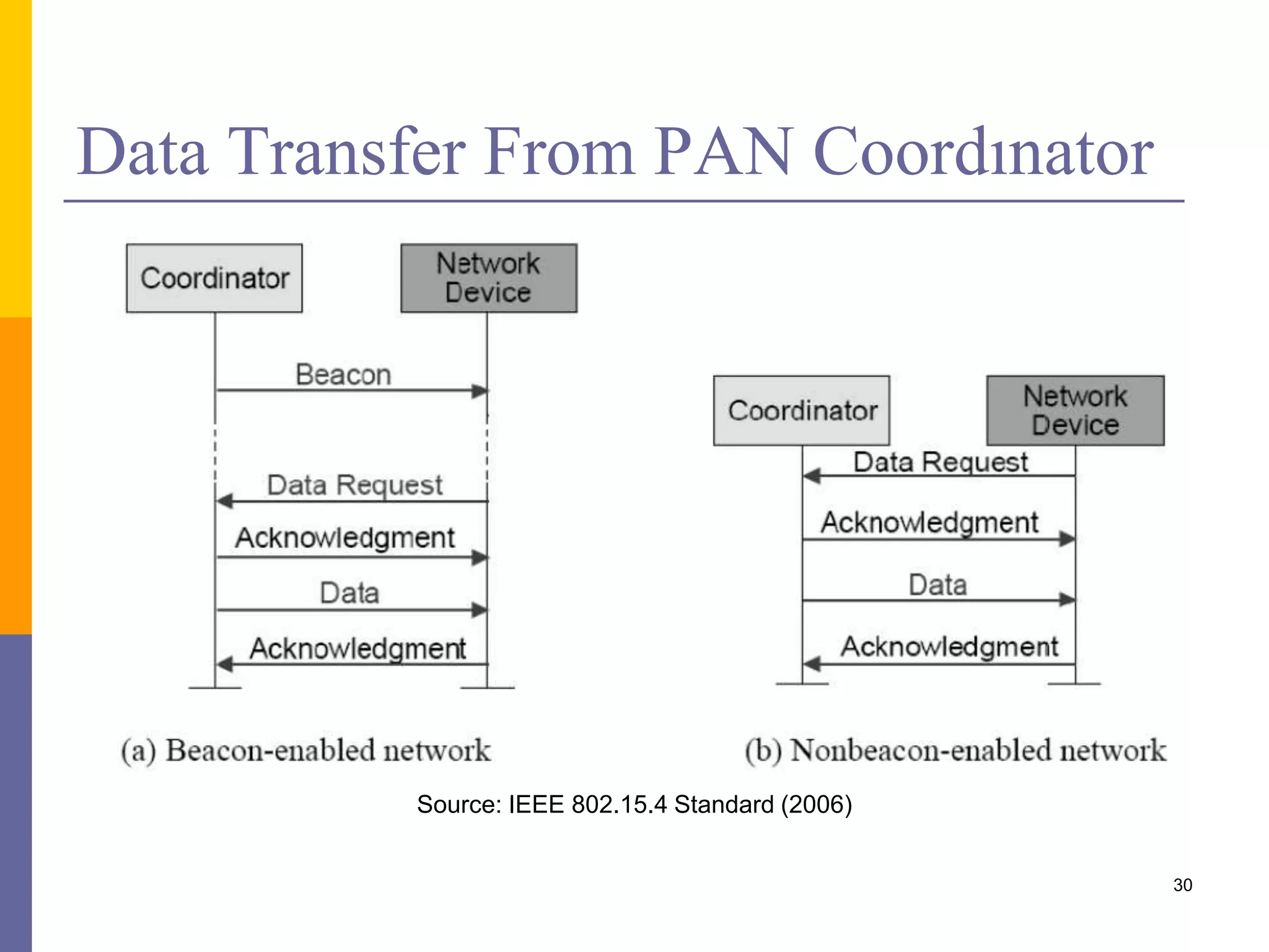 MAC Layer – Managing PANs
 Channel scanning
 Active, passive
 PAN ID conflict detection & resolution
 Starting a PAN
 Sending beacons
 Device discovery
 Device association/disassociation
 Synchronization (beacon/nonbeacon)
 Orphaned device realignment
30
 