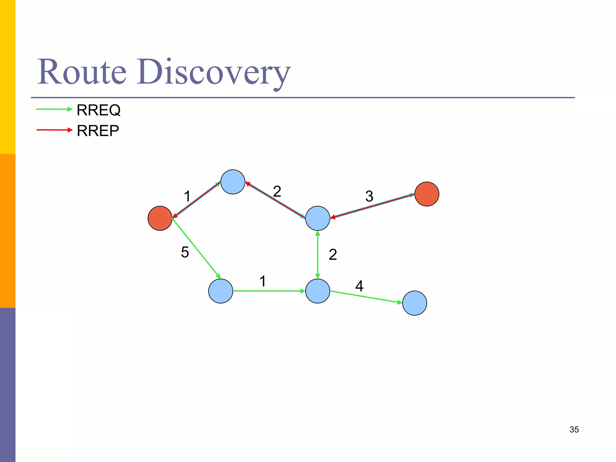 Network Layer (Cont.)
 Routing
 Check if routing table entry exists
 Initiate route discovery if possible
 Hierarchical routing as fallback
 Route maintenance
 Track failed deliveries to neighbors
 Initiate route repair when threshold reached
 Careful with network load!
 In case of total connectivity loss
 Orphaning procedure
 Re-association with network
35
 