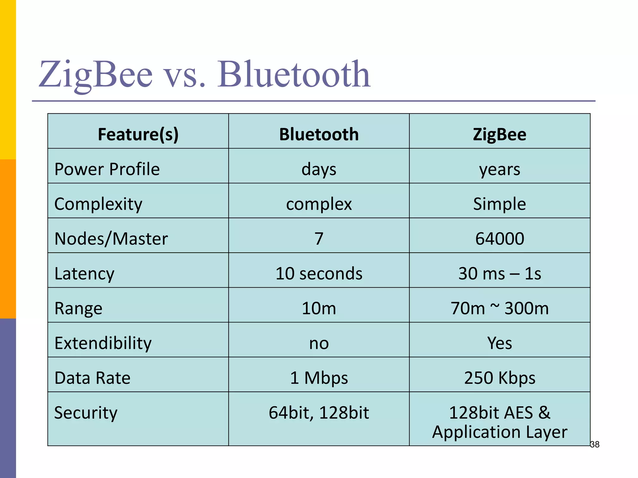 ZigBee vs. BluetoothSHORT<RANGE>LONG
LOW < DATA RATE > HIGH
PAN
LAN
Text Graphic
s
Internet Hi-fi
Audio
Streaming
Video
Digital
Video
Multi-channel
Video
802.15.1
Bluetooth1
802.15.1
Bluetooth 2
802.15.4
ZigBee
802.11b
802.11a/HL2 & 802.11g
38
 