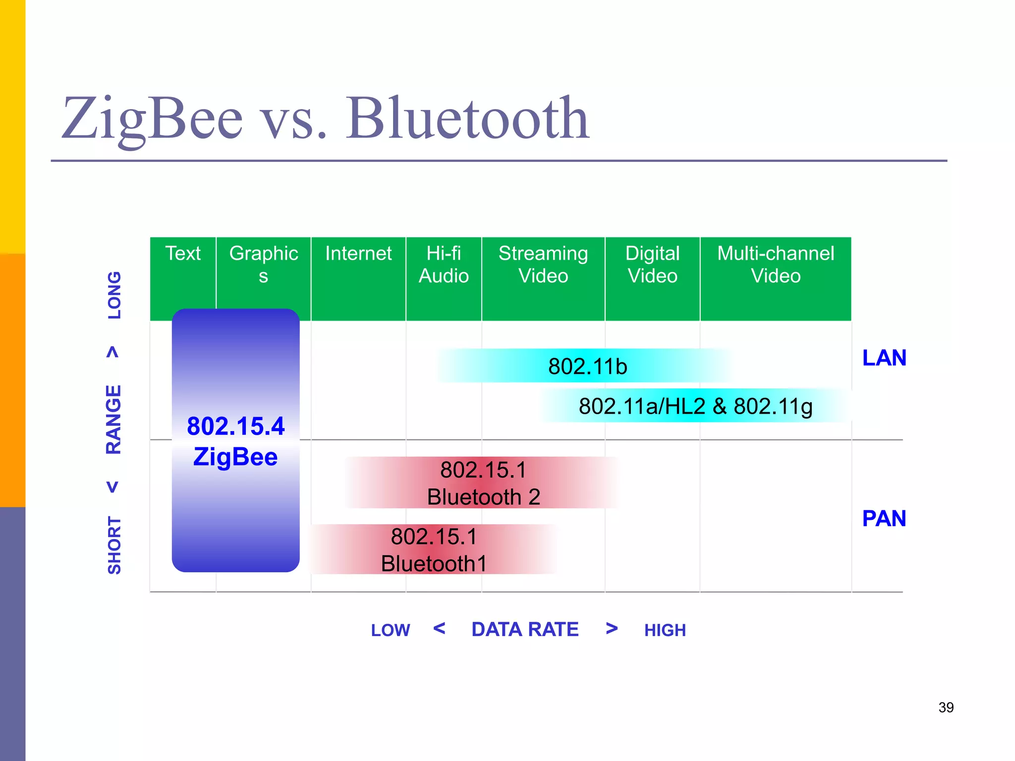 Ultra-Wideband
 Short-range technology for high-speed WPANs
 3.1 – 10.6 GHz, 15 MHz channels (up to 5)
 10 m
 Applications – Cell phones, HDTV, DVD players, audio
players, etc.
39
Source: www.ice.rwth-aachen.de/index.php?id=630&tx_felogin_pi1[forgot]=1&tx_iceprojects_pi1[uid]=155
 