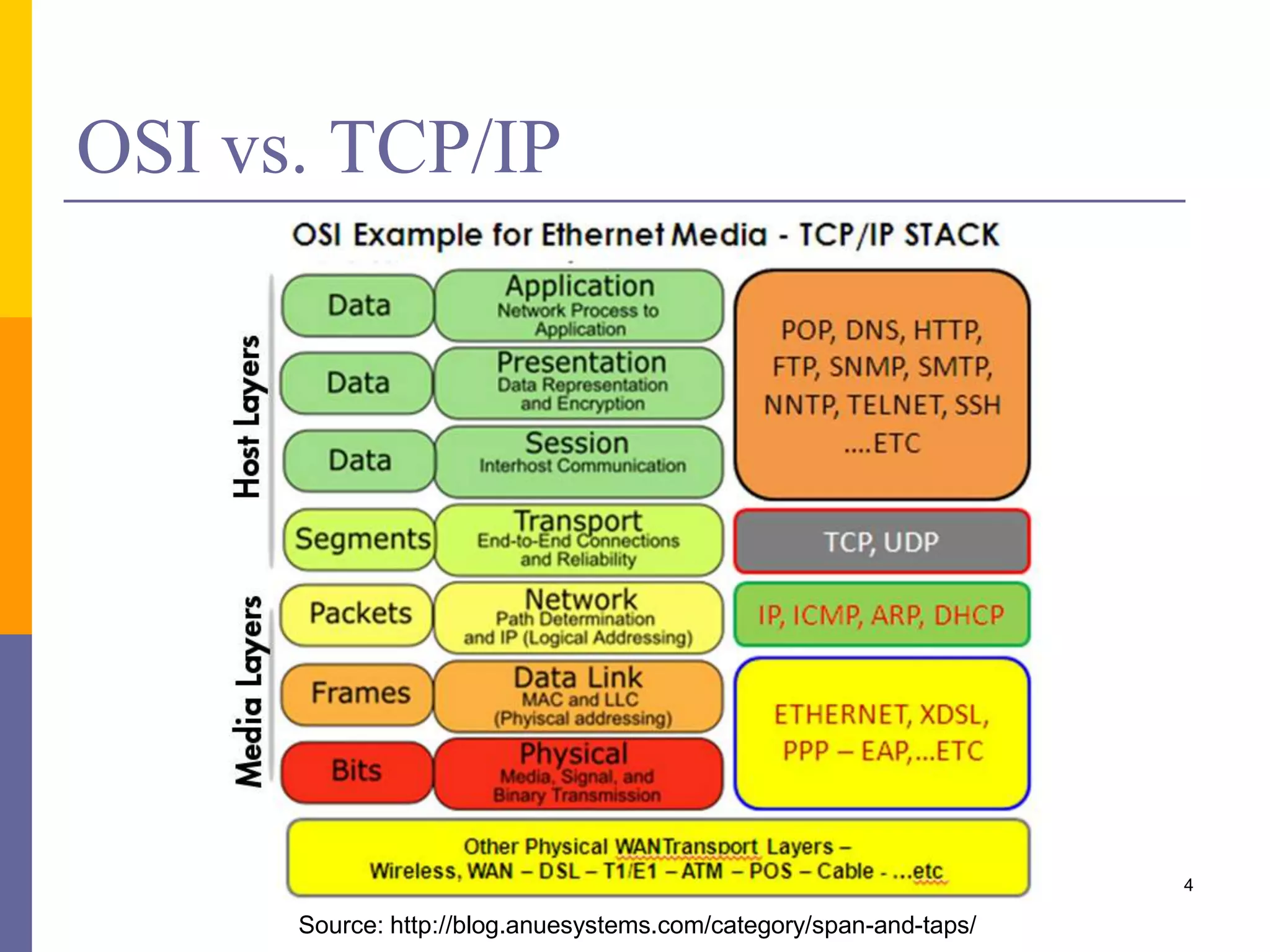 OSI vs. TCP/IP
4
Source: http://blog.anuesystems.com/category/span-and-taps/
 