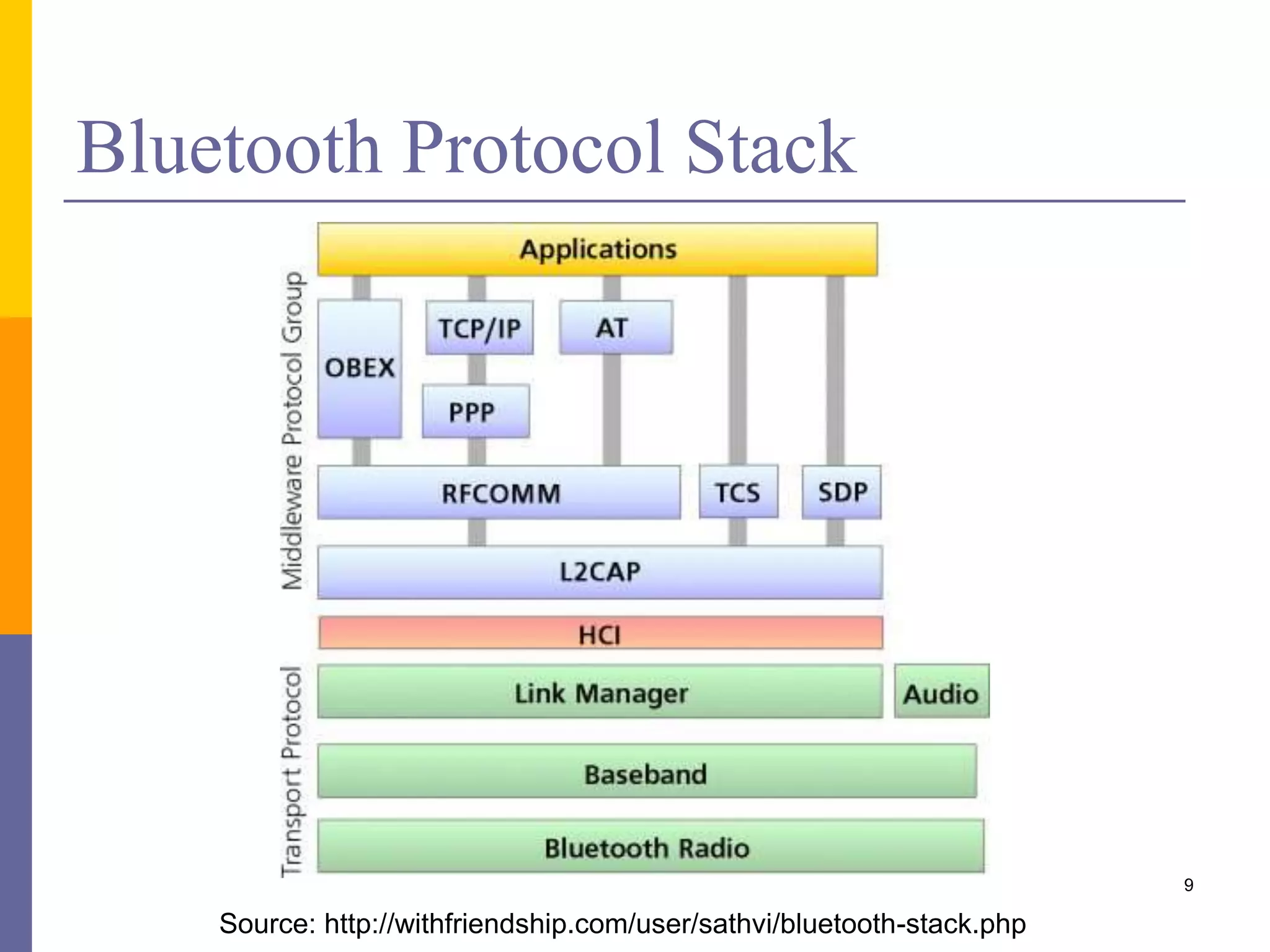 Bluetooth Protocol Stack
9
Source: http://withfriendship.com/user/sathvi/bluetooth-stack.php
 