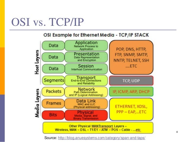 Wifi vs bluetooth osi model - eagleose