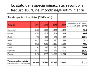 In Pericolo Critico - Critically Endangered (CR)
Gruppo 2011 2012 2013 2014
incremento % su base
quadriennale (2011-2014)
...