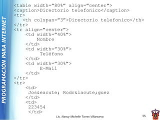 <table width=”80%” align=”center”>
                             <caption>Directorio telefonico</caption>
                             <tr>
PROGRAMACIÓN PARA INTERNET

                                <th colspan=”3”>Directorio telefonico</th>
                             </tr>
                             <tr align=”center”>
                                 <td width=”40%”>
                                     Nombre
                                 </td>
                                 <td width=”30%”>
                                      Teléfono
                                 </td>
                                 <td width=”30%”>
                                      E-Mail
                                 </td>
                             </tr>
                             <tr>
                                 <td>
                                  Jos&eacute; Rodr&iacute;guez
                                 </td>
                                 <td>
                                  223454
                                  </td>
                                           Lic. Nancy Michelle Torres Villanueva   55
 