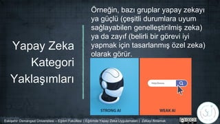 Yapay Zeka
Kategori
Yaklaşımları
Örneğin, bazı gruplar yapay zekayı
ya güçlü (çeşitli durumlara uyum
sağlayabilen genelleştirilmiş zeka)
ya da zayıf (belirli bir görevi iyi
yapmak için tasarlanmış özel zeka)
olarak görür.
Eskişehir Osmangazi Üniversitesi – Eğitim Fakültesi | Eğitimde Yapay Zeka Uygulamaları | Zekayı Anlamak
 