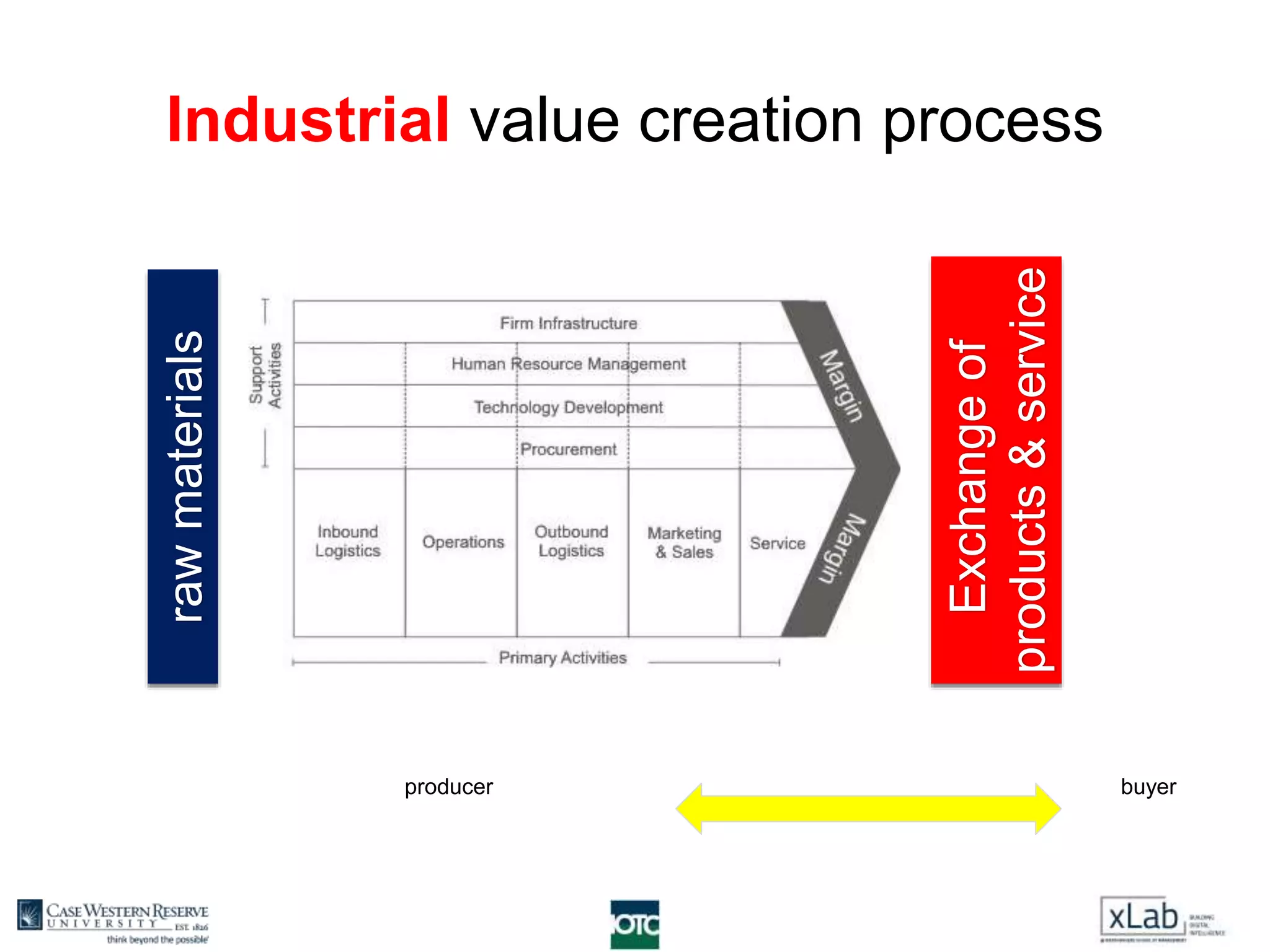 rawmaterials
Industrial value creation process
Exchangeof
products&service
producer buyer
 