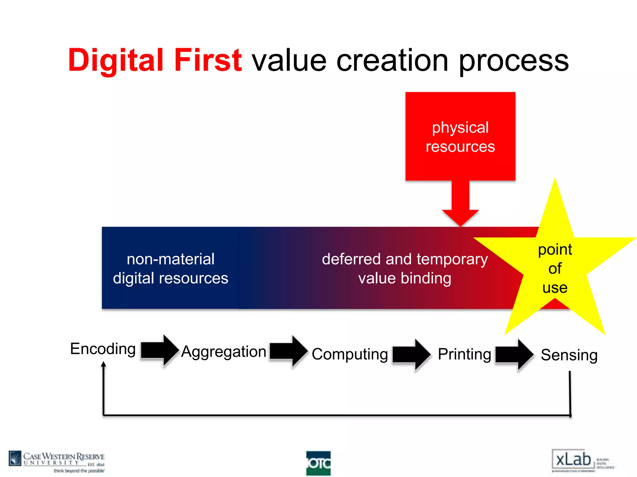 non-material
digital resources
physical
resources
deferred and temporary
value binding
point
of
use
Encoding Aggregation Computing Printing Sensing
Digital First value creation process
 