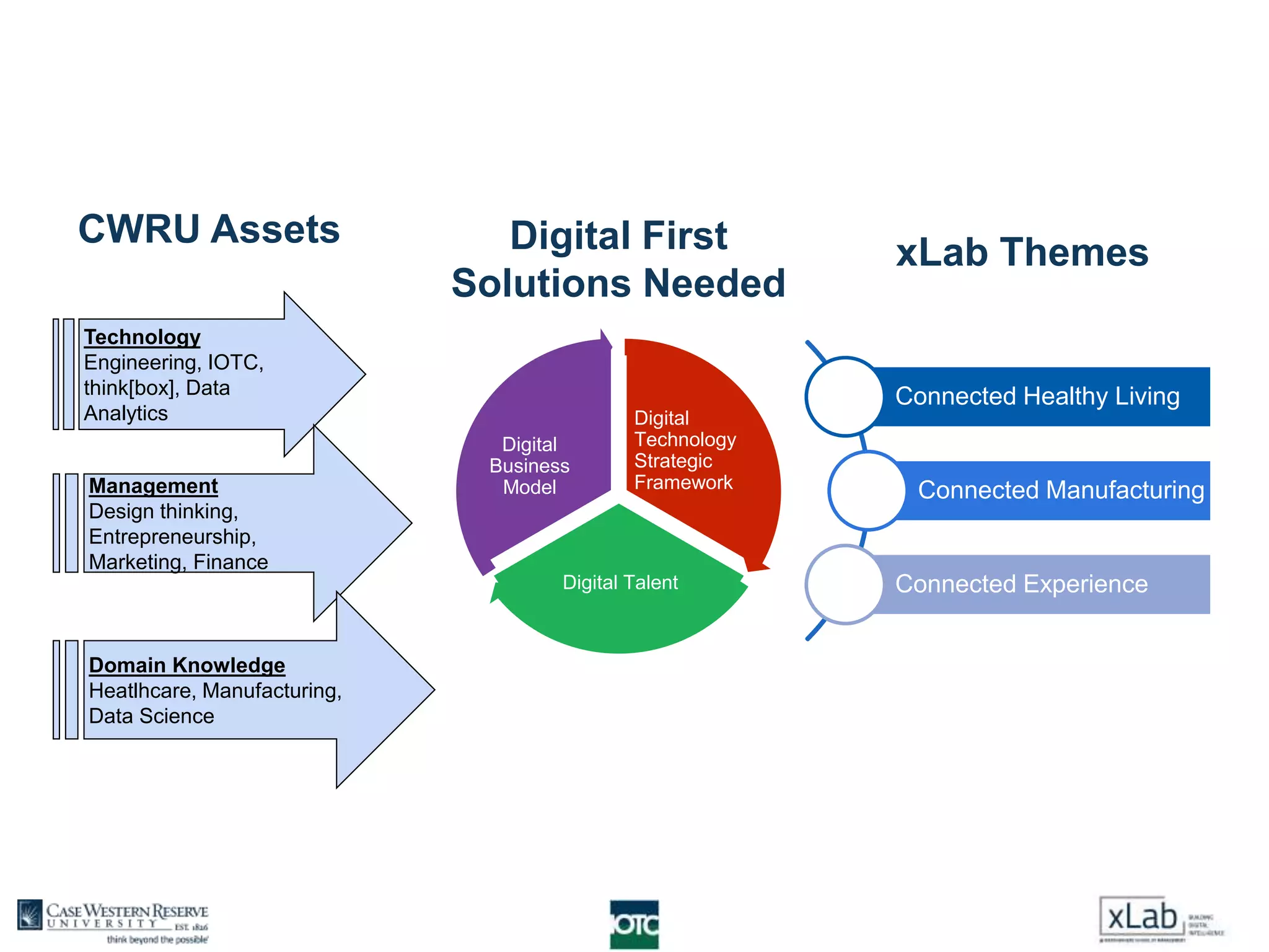 Digital
Technology
Strategic
Framework
Digital Talent
Digital
Business
Model
Connected Healthy Living
Connected Manufacturing
Connected Experience
CWRU Assets Digital First
Solutions Needed
xLab Themes
Technology
Engineering, IOTC,
think[box], Data
Analytics
Management
Design thinking,
Entrepreneurship,
Marketing, Finance
Domain Knowledge
Heatlhcare, Manufacturing,
Data Science
 