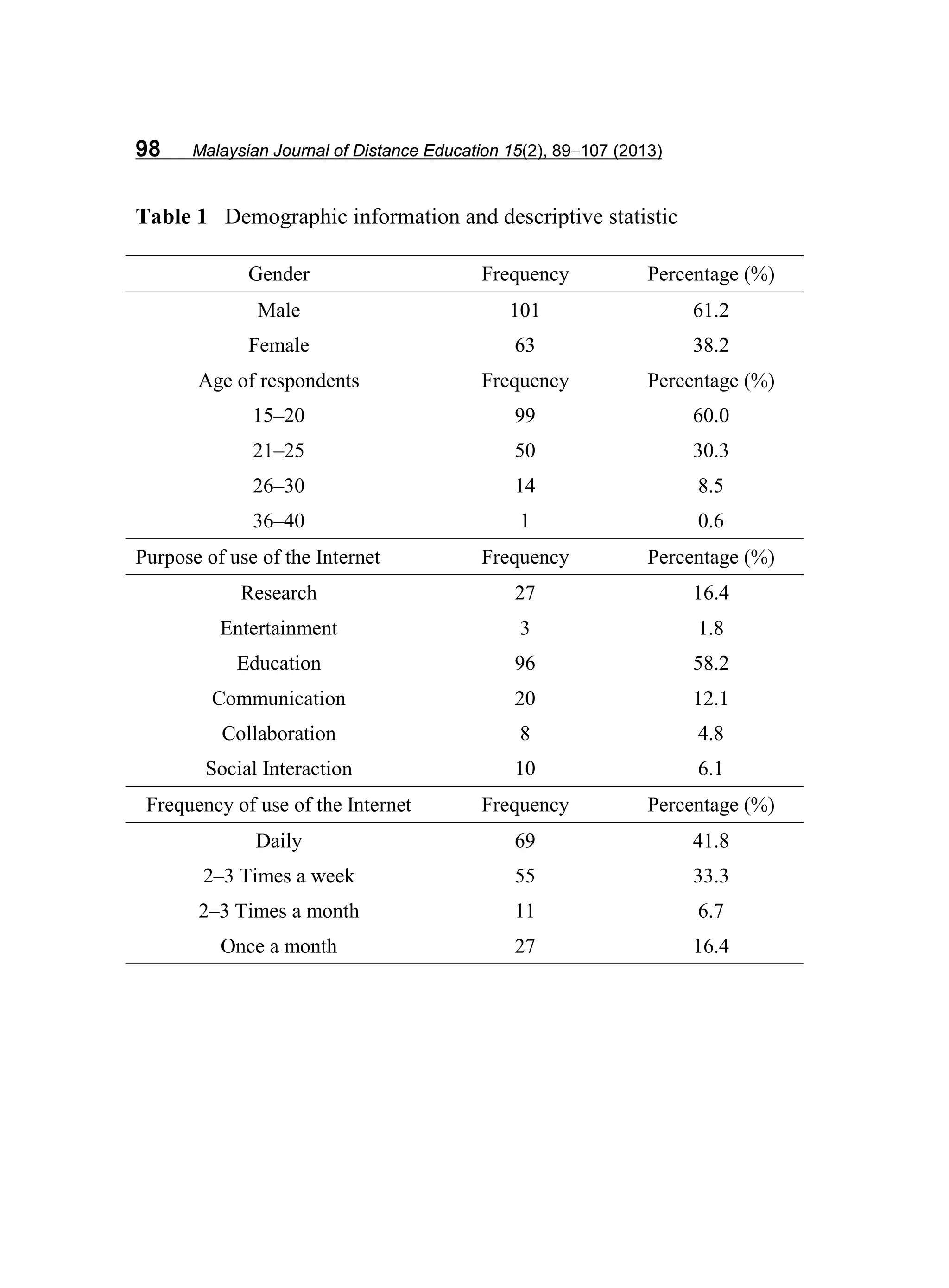 98 Malaysian Journal of Distance Education 15(2), 89−107 (2013)
Table 1 Demographic information and descriptive statistic
Gender Frequency Percentage (%)
Male 101 61.2
Female 63 38.2
Age of respondents Frequency Percentage (%)
15–20 99 60.0
21–25 50 30.3
26–30 14 8.5
36–40 1 0.6
Purpose of use of the Internet Frequency Percentage (%)
Research 27 16.4
Entertainment 3 1.8
Education 96 58.2
Communication 20 12.1
Collaboration 8 4.8
Social Interaction 10 6.1
Frequency of use of the Internet Frequency Percentage (%)
Daily 69 41.8
2–3 Times a week 55 33.3
2–3 Times a month 11 6.7
Once a month 27 16.4
 