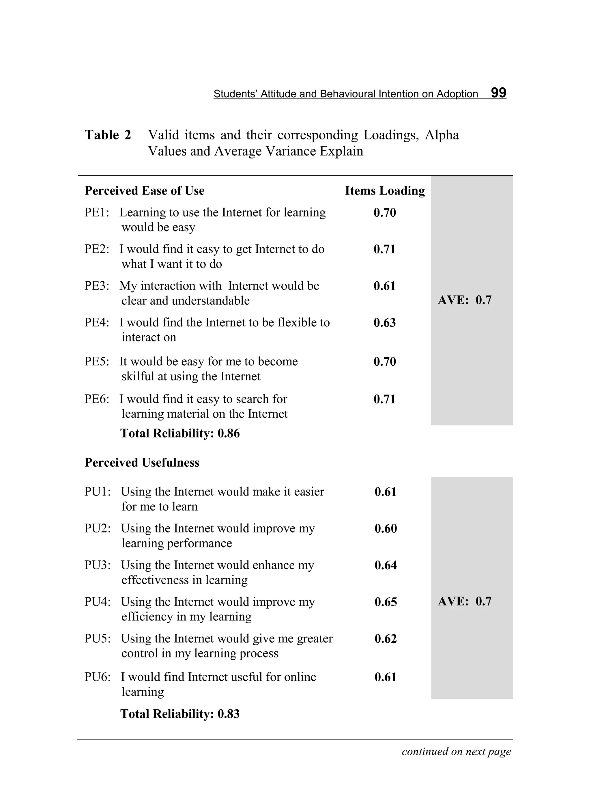 Students’ Attitude and Behavioural Intention on Adoption 99
Table 2 Valid items and their corresponding Loadings, Alpha
Values and Average Variance Explain
Perceived Ease of Use Items Loading
AVE: 0.7
PE1: Learning to use the Internet for learning
would be easy
0.70
PE2: I would find it easy to get Internet to do
what I want it to do
0.71
PE3: My interaction with Internet would be
clear and understandable
0.61
PE4: I would find the Internet to be flexible to
interact on
0.63
PE5: It would be easy for me to become
skilful at using the Internet
0.70
PE6: I would find it easy to search for
learning material on the Internet
0.71
Total Reliability: 0.86
Perceived Usefulness
PU1: Using the Internet would make it easier
for me to learn
0.61
AVE: 0.7
PU2: Using the Internet would improve my
learning performance
0.60
PU3: Using the Internet would enhance my
effectiveness in learning
0.64
PU4: Using the Internet would improve my
efficiency in my learning
0.65
PU5: Using the Internet would give me greater
control in my learning process
0.62
PU6: I would find Internet useful for online
learning
0.61
Total Reliability: 0.83
continued on next page
 