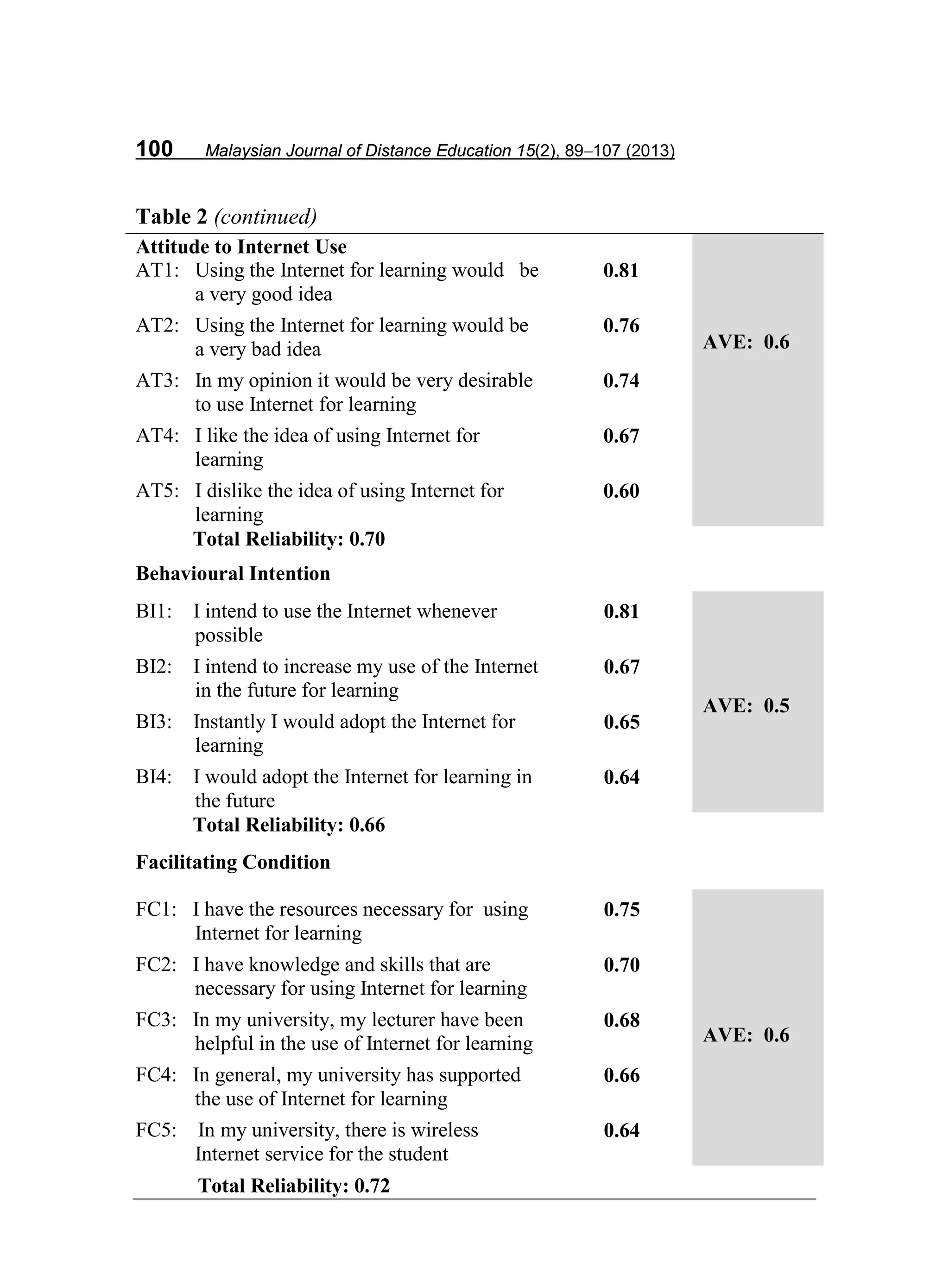 100 Malaysian Journal of Distance Education 15(2), 89−107 (2013)
Table 2 (continued)
Attitude to Internet Use
AT1: Using the Internet for learning would be
a very good idea
0.81
AVE: 0.6
AT2: Using the Internet for learning would be
a very bad idea
0.76
AT3: In my opinion it would be very desirable
to use Internet for learning
0.74
AT4: I like the idea of using Internet for
learning
0.67
AT5: I dislike the idea of using Internet for
learning
0.60
Total Reliability: 0.70
Behavioural Intention
BI1: I intend to use the Internet whenever
possible
0.81
AVE: 0.5
BI2: I intend to increase my use of the Internet
in the future for learning
0.67
BI3: Instantly I would adopt the Internet for
learning
0.65
BI4: I would adopt the Internet for learning in
the future
0.64
Total Reliability: 0.66
Facilitating Condition
FC1: I have the resources necessary for using
Internet for learning
0.75
AVE: 0.6
FC2: I have knowledge and skills that are
necessary for using Internet for learning
0.70
FC3: In my university, my lecturer have been
helpful in the use of Internet for learning
0.68
FC4: In general, my university has supported
the use of Internet for learning
0.66
FC5: In my university, there is wireless
Internet service for the student
0.64
Total Reliability: 0.72
 