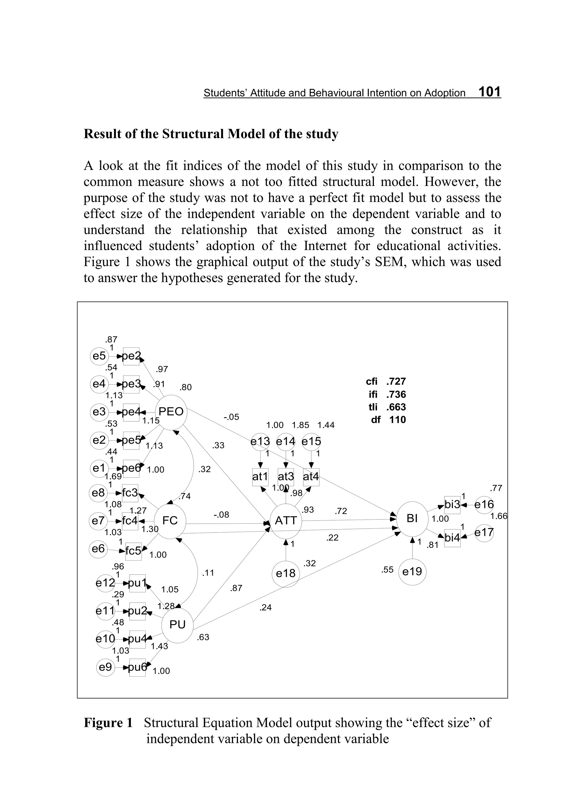 Students’ Attitude and Behavioural Intention on Adoption 101
Result of the Structural Model of the study
A look at the fit indices of the model of this study in comparison to the
common measure shows a not too fitted structural model. However, the
purpose of the study was not to have a perfect fit model but to assess the
effect size of the independent variable on the dependent variable and to
understand the relationship that existed among the construct as it
influenced students’ adoption of the Internet for educational activities.
Figure 1 shows the graphical output of the study’s SEM, which was used
to answer the hypotheses generated for the study.
cfi .727
ifi .736
tli .663
df 110
.80
PEO
pe6
.44
e1 1.00
1
pe5
.53
e2 1.13
1
pe4
1.13
e3
1.15
1
pe3
.54
e4 .91
1
pe2
.87
e5
.97
1
.74
FC
fc5
1.03
e6 1.00
1
fc4
1.08
e7
1.30
1
fc3
1.69
e8
1.27
1
.63
PU
pu6
1.03
e9 1.00
1
pu4
.48
e10
1.43
1
pu2
.29
e11 1.281
pu1
.96
e12
1.05
1
ATT
at1
1.00
e13
1.00
1
at3
1.85
e14
.98
1
at4
1.44
e15
.93
1
BI
bi3
.77
e16
1.00
1
bi4
1.66
e17
.81
1
.33
-.08
.87
.72
.32
e18
1
.55 e19
1
.32
.11
.24
-.05
.22
Figure 1 Structural Equation Model output showing the “effect size” of
independent variable on dependent variable
 