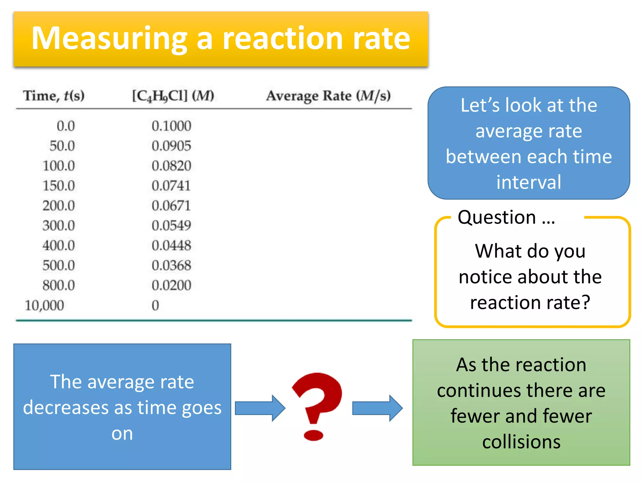 Measuring a reaction rate
Let’s look at the
average rate
between each time
interval
Question …
What do you
notice about the
reaction rate?
The average rate
decreases as time goes
on
As the reaction
continues there are
fewer and fewer
collisions
 