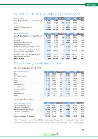 11
2T23 | 6M23
EBITDA e EBITDA ajustado das Operações
Demonstração de Resultados
RECEITA LÍQUIDA DE VENDAS
VENDA DE FAZENDA
No 1T23 reconhecemos R$902 mil em ganho com vendas de fazendas,
referentes a uma venda com condições precedentes para entrega na
EBITDA (R$ mil) 2T23 2T22 Var. (%) 6M23 6M22 Var. (%)
Lucro/Prejuízo líquido sem venda de fazenda (29.479) 47.803 n.a. 11.621 155.674 -98%
Juros 21.339 40.928 -48% (28.119) 27.706 n.a.
Impostos (16.006) 33.183 n.a. 4.240 62.057 -100%
Depreciação e amortização 19.622 21.204 -7% 44.961 68.637 -34%
EBITDA (4.524) 143.118 n.a. 32.703 314.074 -93%
EBITDA Ajustado (R$ mil) 2T23 2T22 Var. (%) 6M23 6M22 Var. (%)
Lucro/Prejuízo líquido sem venda de fazenda (29.479) 47.803 n.a. 11.621 155.674 -98%
Juros 21.339 40.928 -48% (28.119) 27.706 n.a.
Impostos (16.006) 33.183 n.a. 4.240 62.057 -100%
Depreciação e amortização 19.622 21.204 -7% 44.961 68.637 -34%
Equivalência patrimonial (0) (5) -100% (0) 33 n.a.
Outras Receitas/Despesas Operacionais 56 (2.179) n.a. (3.797) (1.860) 104%
Movimentação de valor justo de ativos
biológicos e produtos agrícolas
2.098 (92.692) n.a. (16.201) (238.532) -98%
(+) Realiz. Valor Justo - Ativos Biológicos (592) 95.302 n.a. 85.985 291.571 -71%
Resultado de Derivativos 3.492 (18.097) n.a. 8.081 (15.908) n.a.
EBITDA Ajustado 530 125.447 -53% 106.771 349.378 -69%
Receita líquida (R$ mil) 2T23 2T22 Var. (%) 6M23 6M22 Var. (%)
Total 185.004 579.548 -68% 484.809 957.634 -49%
Venda de Fazenda 28.304 316.174 -91% 29.785 316.174 -91%
Soja 37.149 83.740 -56% 94.020 219.741 -57%
Milho 61.232 56.875 8% 122.943 89.197 38%
Feijão 1.621 1.245 30% 1.939 6.023 -68%
Algodão pluma 12.180 10.559 15% 24.914 18.258 36%
Algodão caroço 3.419 1.615 112% 4.447 2.830 57%
Cana-de-açúcar 31.522 104.517 -70% 183.875 281.642 -35%
Pecuária 6.130 5.997 2% 11.567 19.310 -40%
Arrendamento 2.660 (2.537) n.a. 10.520 1.680 526%
Outros 787 1.363 -26% 799 2.778 -66%
Venda de Fazenda (R$ mil) 2T23 2T22 Var. (%) 6M23 6M22 Var. (%)
Valor Nominal da Venda 30.401 461.615 -93% 32.400 461.615 -93%
Ajuste a valor presente (2.308) (145.441) -98% (2.826) (145.441) -98%
Receita de Venda de Fazenda 28.093 316.174 -91% 29.574 316.174 -91%
Imposto sobre Venda (116) (7.973) -99% (116) (7.973) -100%
Custo de venda de fazenda (11.379) (56.667) -80% (11.958) (56.667) -78%
Ganho com Venda de Fazenda 16.598 251.534 -93% 17.500 251.534 -93%
 