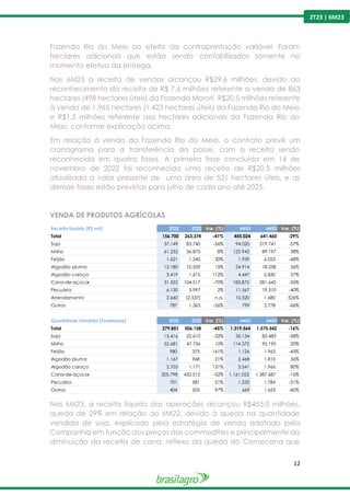 12
2T23 | 6M23
Fazenda Rio do Meio ao efeito da contraprestação variável. Foram
hectares adicionais que estão sendo contabilizados somente no
momento efetivo da entrega.
Nos 6M23 a receita de vendas alcançou R$29,6 milhões, devido ao
reconhecimento da receita de R$ 7,6 milhões referente a venda de 863
hectares (498 hectares úteis) da Fazenda Morotí, R$20,5 milhões referente
à venda de 1.965 hectares (1.423 hectares úteis) da Fazenda Rio do Meio
e R$1,5 milhões referente aos hectares adicionais da Fazenda Rio do
Meio, conforme explicação acima.
Em relação à venda da Fazenda Rio do Meio, o contrato prevê um
cronograma para a transferência da posse, com a receita sendo
reconhecida em quatro fases. A primeira fase concluída em 14 de
novembro de 2022 foi reconhecida uma receita de R$20,5 milhões
atualizada a valor presente de uma área de 521 hectares úteis, e as
demais fases estão previstas para julho de cada ano até 2025.
VENDA DE PRODUTOS AGRÍCOLAS
Nos 6M23, a receita líquida das operações alcançou R$455,0 milhões,
queda de 29% em relação ao 6M22, devido à queda na quantidade
vendida de soja, explicado pela estratégia de venda adotado pela
Companhia em função dos preços das commodities e principalmente da
diminuição da receita de cana, reflexo da queda do Consecana que
Receita líquida (R$ mil) 2T23 2T22 Var. (%) 6M23 6M22 Var. (%)
Total 156.700 263.374 -41% 455.024 641.460 -29%
Soja 37.149 83.740 -56% 94.020 219.741 -57%
Milho 61.232 56.875 8% 122.943 89.197 38%
Feijão 1.621 1.245 30% 1.939 6.023 -68%
Algodão pluma 12.180 10.559 15% 24.914 18.258 36%
Algodão caroço 3.419 1.615 112% 4.447 2.830 57%
Cana-de-açúcar 31.522 104.517 -70% 183.875 281.642 -35%
Pecuária 6.130 5.997 2% 11.567 19.310 -40%
Arrendamento 2.660 (2.537) n.a. 10.520 1.680 526%
Outros 787 1.363 -26% 799 2.778 -66%
Quantidade Vendida (Toneladas) 2T23 2T22 Var. (%) 6M23 6M22 Var. (%)
Total 279.851 506.158 -45% 1.319.564 1.575.542 -16%
Soja 15.416 22.610 -32% 35.134 83.483 -58%
Milho 52.681 47.736 10% 114.372 95.195 20%
Feijão 980 375 161% 1.126 1.963 -43%
Algodão pluma 1.167 968 21% 2.468 1.810 36%
Algodão caroço 2.703 1.171 131% 3.541 1.966 80%
Cana-de-açúcar 205.798 432.512 -52% 1.161.022 1.387.687 -16%
Pecuária 701 581 21% 1.232 1.784 -31%
Outros 404 205 97% 669 1.653 -60%
 