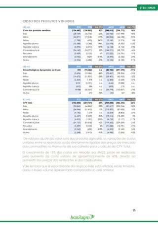 15
2T23 | 6M23
CUSTO DOS PRODUTOS VENDIDOS
Devido aos ajustes do valor justo dos produtos agrícolas, as variações de custos
unitários entre os exercícios estão diretamente ligadas aos preços de mercado
das commodities no momento da sua colheita para o cálculo do CPV Total.
O crescimento de 18% dos custos em relação aos 6M22, pode ser explicado
pelo aumento do custo unitário de aproximadamente de 40%, devido ao
aumento dos preços dos fertilizantes e dos combustíveis.
Vale lembrar que a sazonalidade do negócio não está refletida neste trimestre,
dado o baixo volume apresentado comparado ao ano anterior.
(R$ mil) 2T23 2T22 Var. (%) 6M23 6M22 Var. (%)
Custo dos produtos vendidos (154.442) (108.862) 42% (348.815) (294.772) 18%
Soja (28.169) (36.776) -23% (63.950) (107.448) -40%
Milho (42.271) (19.518) 117% (85.906) (44.128) 95%
Feijão (1.788) (400) 347% (3.180) (3.275) -3%
Algodão pluma (10.588) (4.268) 148% (23.978) (9.500) 152%
Algodão caroço (5.395) (2.377) 127% (6.134) (3.164) 94%
Cana-de-açúcar (54.145) (34.271) 58% (144.571) (98.752) 46%
Pecuária (5.439) (5.135) 6% (11.520) (16.781) -31%
Arrendamento (3.943) (429) 819% (4.392) (3.542) 24%
Outros (2.704) (5.688) -90% (5.184) (8.182) -91%
(R$ mil) 2T23 2T22 Var. (%) 6M23 6M22 Var. (%)
Ativos Biológicos Apropriados ao Custo 592 (95.302) n.a. (85.985) (291.570) -71%
Soja (5.696) (10.086) -44% (23.467) (98.506) -76%
Milho (14.673) (31.957) -54% (29.401) (42.955) -32%
Feijão (2.354) 1.478 n.a. (2.384) (5.528) -57%
Algodão pluma 3.931 (5.191) n.a. 4.462 (9.088) n.a.
Algodão caroço (610) 586 n.a. (605) (13) n.a.
Cana-de-açúcar 19.988 (50.407) n.a. (34.794) (135.807) -74%
Outros 6 275 -98% 204 327 -38%
R$ (mil) 2T23 2T22 Var. (%) 6M23 6M22 Var. (%)
CPV Total (153.850) (204.164) -25% (434.800) (586.343) -26%
Soja (33.865) (46.862) -28% (87.417) (205.954) -58%
Milho (56.944) (51.475) 11% (115.307) (87.083) 32%
Feijão (4.142) 1.078 n.a. (5.564) (8.803) -37%
Algodão pluma (6.657) (9.459) -30% (19.516) (18.589) 5%
Algodão caroço (6.005) (1.791) 235% (6.739) (3.177) 112%
Cana-de-açúcar (34.157) (84.678) -60% (179.365) (234.559) -24%
Pecuária (5.439) (5.135) 6% (11.520) (16.781) -31%
Arrendamento (3.943) (429) 819% (4.392) (3.542) 24%
Outros (2.698) (5.413) -90% (4.980) (7.855) -93%
 