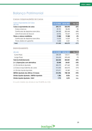 19
2T23 | 6M23
Balanço Patrimonial
---------------------------------------------------------------------------------------------------------------------------------------------------------------
CAIXA E EQUIVALENTES DE CAIXA
ENDIVIDAMENTO
O custo médio da dívida é de 93,80% do CDI.
Caixa e Equivalentes de Caixa
(R$ mil)
31/12/2022 30/06/2022 Var. (%)
Caixa e equivalentes de caixa 294.117 435.493 -32%
Caixa e bancos 39.751 38.492 3%
Certificado de depósitos bancários 189.430 303.444 -38%
Letra financeira do tesouro 64.936 93.557 -31%
Títulos e valores mobiliários 19.085 19.580 -3%
Certificado de depósitos bancários 13.633 14.059 -3%
Títulos dados em garantia 5.452 5.521 -1%
Total 313.202 455.073 -31%
(R$ mil) 31/12/2022 30/06/2022 Var. (%)
Curto Prazo 238.539 123.411 93%
Longo Prazo 324.694 329.630 -1%
Total do Endividamento 563.233 453.041 24%
(+/-) Operações com derivativos 22.040 24.421 -10%
(=) Dívida Bruta Ajustada 585.273 477.462 23%
(-) Caixa e equivalentes de caixa 313.202 455.073 -31%
(=) Dívida Líquida Ajustada 272.071 22.389 n.a.
EBITDA Ajustado dos últimos 12 meses 212.496 748.128 -72%
Dívida Líquida Ajustada / EBITDA Ajustado 1,28x 0,03x n.a.
Dívida Líquida Ajustada / NAV 7,7% 0,5% n.a.
 