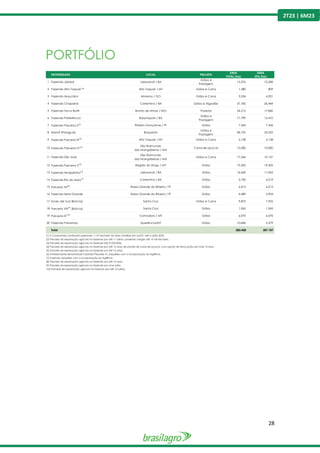 28
2T23 | 6M23
PORTFÓLIO
PROPRIEDADE LOCAL PROJETO
ÁREA
TOTAL (ha)
ÁREA
ÚTIL (ha)
1 Fazenda Jatobá Jaborandi / BA
Grãos e
Pastagem
13.276 10.208
2 Fazenda Alto Taquari ⁽¹⁾ Alto Taquari / MT Grãos e Cana 1.380 809
3 Fazenda Araucária Mineiros / GO Grãos e Cana 5.534 4.051
4 Fazenda Chaparral Correntina / BA Grãos e Algodão 37.182 26.444
5 Fazenda Nova Buriti Bonito de Minas / MG Floresta 24.212 17.846
6 Fazenda Preferência Baianópolis / BA
Grãos e
Pastagem
17.799 12.410
7 Fazenda Parceria II
(2)
Ribeiro Gonçalves / PI Grãos 7.456 7.456
8 Morotí (Paraguai) Boquerón
Grãos e
Pastagem
58.722 33.555
9 Fazenda Parceria III(3)
Alto Taquari / MT Grãos e Cana 5.128 5.128
10 Fazenda Parceria IV(4) São Raimundo
das Mangabeiras / MA
Cana-de-açúcar 15.000 15.000
11 Fazenda São José
São Raimundo
das Mangabeiras / MA
Grãos e Cana 17.566 10.137
12 Fazenda Parceria V(5)
Região do Xingu / MT Grãos 19.425 19.425
13 Fazenda Arrojadinho(6)
Jaborandi / BA Grãos 16.642 11.063
14 Fazenda Rio do Meio(7)
Correntina / BA Grãos 5.750 4.219
15 Parceria VII
(8)
Baixa Grande do Ribeiro / PI Grãos 6.013 6.013
16 Fazenda Serra Grande Baixa Grande do Ribeiro / PI Grãos 4.489 2.904
17 Acres del Sud (Bolívia) Santa Cruz Grãos e Cana 9.875 7.925
18 Parceria VIII(9)
(Bolívia) Santa Cruz Grãos 1.065 1.065
19 Parceria IX(10)
Comodoro / MT Grãos 6.070 6.070
20 Fazenda Panamby Querência/MT Grãos 10.844 5.379
Total 283.428 207.107
(1) A Companhia continuará operando 1.157 hectares da área vendida em out/21 até a safra 2024.
(2) Parceria de exploração agrícola na fazenda por até 11 safras, podendo chegar até 10 mil hectares.
(3) Parceria de exploração agrícola na fazenda até 31/03/2026.
(4) Parceria de exploração agrícola na fazenda por até 15 anos de plantio de cana-de-açúcar, com opção de renovação por mais 15 anos.
(5) Parceria de exploração agrícola na fazenda por até 12 anos.
(6) Anteriormente denominada Fazenda Parceria VI, adquirida com a incorporação da Agrifirma.
(7) Fazenda adquirida com a incorporação da Agrifirma.
(8) Parceria de exploração agrícola na fazenda por até 10 anos.
(9) Parceria de exploração agrícola na fazenda por uma safra.
(10) Parceria de exploração agrícola na fazenda por até 12 safras.
 