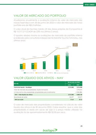 29
2T23 | 6M23
VALOR DE MERCADO DO PORTFOLIO
----------------------------------------------------------------------------------------------------------------------------------------------------------------
Atualizamos anualmente a avaliação interna do valor de mercado das
nossas fazendas e em 30 de junho de 2022 o valor de mercado do nosso
portfólio era de R$3,3 bilhões.
O valor atual do hectare médio útil das áreas próprias da Companhia é
R$ 15.317,2 9 (CAGR de 23% nos últimos 5 anos).
O quadro abaixo mostra as avaliações de mercado do portfólio interno
e realizada pela consultoria independente Deloitte Touche Tohmatsu, nos
últimos anos:
VALOR LÍQUIDO DOS ATIVOS – NAV
O valor de mercado das propriedades considerado no cálculo do valor
líquido dos ativos é de 30 de junho 2022. Cabe ressaltar, que o valor das
propriedades é dado em sacas de soja e o preço médio utilizado na
avaliação foi de aproximadamente R$132,00 por saca.
1,3
1,5
1,9
3,3 3,3
1,5 1,6
-
3,4
-
6.778,4
7.942,3
8.696,9
14.667,1
15.371,2
17/18 18/19 19/20 20/21 21/22
Interna (R$ bi) Deloitte (R$ bi) R$/ha
0,5
CAGR:
22,7%
Vendas de Fazendas
Livro NAV
Patrimônio líquido - BrasilAgro 2.216.048 2.216.048
Valor de mercado das propriedades, líquido de imposto 2.793.472
(-) Valor de livro das propriedades (propriedades para investimento) (1.004.380)
NAV - Valor líquido dos Ativos 2.216.048 4.005.140
Quantidade de ações 102.377 102.377
NAV por ação 21,65 39,12
(R$ mil)
30 de junho de 2022
 