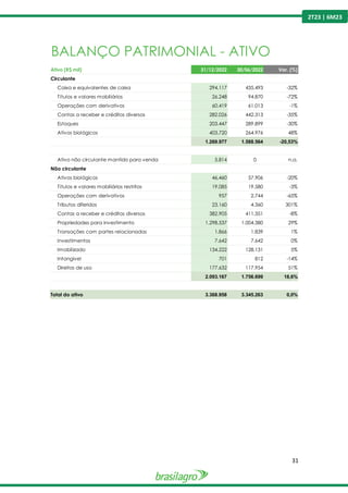 31
2T23 | 6M23
BALANÇO PATRIMONIAL - ATIVO
Ativo (R$ mil) 31/12/2022 30/06/2022 Var. (%)
Circulante
Caixa e equivalentes de caixa 294.117 435.493 -32%
Títulos e valores mobiliários 26.248 94.870 -72%
Operações com derivativos 60.419 61.013 -1%
Contas a receber e créditos diversos 282.026 442.313 -35%
Estoques 203.447 289.899 -30%
Ativos biológicos 403.720 264.976 48%
1.269.977 1.588.564 -20,53%
Ativo não circulante mantido para venda 5.814 0 n.a.
Não circulante
Ativos biológicos 46.460 57.906 -20%
Títulos e valores mobiliários restritos 19.085 19.580 -3%
Operações com derivativos 957 2.744 -65%
Tributos diferidos 23.160 4.360 301%
Contas a receber e créditos diversos 382.905 411.351 -8%
Propriedades para investimento 1.298.537 1.004.380 29%
Transações com partes relacionadas 1.866 1.839 1%
Investimentos 7.642 7.642 0%
Imobilizado 134.222 128.131 5%
Intangivel 701 812 -14%
Direitos de uso 177.632 117.954 51%
2.093.167 1.756.699 18,6%
Total do ativo 3.368.958 3.345.263 0,0%
 