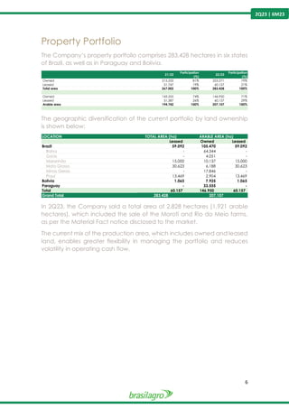 6
2Q23 | 6M23
Property Portfolio
The Company’s property portfolio comprises 283,428 hectares in six states
of Brazil, as well as in Paraguay and Bolivia.
The geographic diversification of the current portfolio by land ownership
is shown below:
In 2Q23, the Company sold a total area of 2,828 hectares (1,921 arable
hectares), which included the sale of the Morotí and Rio do Meio farms,
as per the Material Fact notice disclosed to the market.
The current mix of the production area, which includes owned and leased
land, enables greater flexibility in managing the portfolio and reduces
volatility in operating cash flow.
21/22
Participation
(%)
22/23
Participation
(%)
Owned 215.255 81% 223.271 79%
Leased 51.747 19% 60.157 21%
Total area 267.002 100% 283.428 100%
Owned 143.355 74% 146.950 71%
Leased 51.387 26% 60.157 29%
Arable area 194.742 100% 207.107 100%
LOCATION
Leased Owned Leased
Brazil 59.092 105.470 59.092
Bahia - 64.344 -
Goiás - 4.051 -
Maranhão 15.000 10.137 15.000
Mato Grosso 30.623 6.188 30.623
Minas Gerais - 17.846 -
Piauí 13.469 2.904 13.469
Bolivia 1.065 7.925 1.065
Paraguay - 33.555 -
Total 60.157 146.950 60.157
Grand Total 283.428 207.107
TOTAL AREA (ha) ARABLE AREA (ha)
 