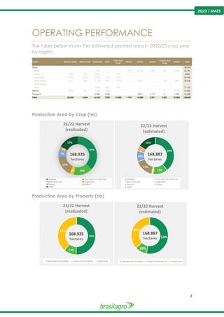 7
2Q23 | 6M23
OPERATING PERFORMANCE
---------------------------------------------------------------------------------------------------------------------------------------------------------------
The table below shows the estimated planted area in 2022/23 crop year
by region.
Production Area by Crop (ha)
Production Area by Property (ha)
Local Ratoon Cane Plant Cane Soybeans Corn
Corn 2nd
Crop
Beans Pature Cotton
Cotton 2nd
Crop
Others Total
Brasil - - - - - - - - - - 140.593
Bahia - - 17.607 - - 1.799 10.338 2.895 860 20.245 53.744
Goiás 1.680 561 2.057 - 710 - - - - - 5.009
Maranhão 15.300 1.340 5.553 1.785 1.090 - - - - - 25.068
Mato Grosso 5.611 686 17.129 280 11.219 - 2.925 - 1.181 607 39.638
Minas Gerais - - - - - - - - - - -
Piauí - - 12.826 3.347 960 - - - - - 17.133
Bolívia 2.439 477 7.249 460 - - - - 0 5.032 15.656
Paraguai - - 3.680 2.023 - - 2.817 2.177 0 1.942 12.638
Total 25.030 3.064 66.101 7.895 13.980 1.799 16.080 5.071 2.041 27.825 168.887
37%
16%
3%
17%
7%
3%
17%
21/22 Harvest
(realizaded)
Soybean Corn and Corn 2nd Crop
Bean 2nd Crop Sugarcane
Pasture Cotton
Other
168.925
hectares
39%
13%
1%
17%
10%
4%
16%
22/23 Harvest
(estimated)
Soybean Corn and Corn 2nd Crop
Bean 2nd Crop Sugarcane
Pasture Cotton
Other
168.887
hectares
50%
11%
39%
21/22 Harvest
(realizaded)
Operated by BrasilAgro Leased to third parties Leased area
168.925
hectares
53%
10%
37%
22/23 Harvest
(estimated)
Operated by BrasilAgro Leased to third parties Leased area
168.887
hectares
 