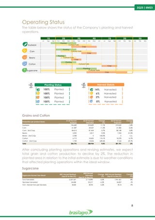 8
2Q23 | 6M23
Operating Status
The table below shows the status of the Company’s planting and harvest
operations.
Grains and Cotton
After concluding planting operations and revising estimates, we expect
total grain and cotton production to decline by 2%. The reduction in
planted area in relation to the initial estimate is due to weather conditions
that affected planting operations within the ideal window.
Sugarcane
Jul Ago Sep Oct Nov Dec Jan Feb Mar Apr May Jun Jul Ago Sep Oct Nov Dec Jan Feb Mar
Planting
Cultural Traits
Crop
Planting
Cultural Traits
Crop
Planting
Cultural Traits
Crop
Cultural Traits
Crop
Crop
Corn
Beans
1Q 2Q 3Q 4Q 1Q 2Q 3Q
Soybean
Cotton
Planting
Sugarcane
Planting
Cultural Traits
Planting Status
100% Planted
100% Planted
100% Planted
100% Planted
Harvest Statuts
14% Harvested
6% Harvested
2% Harvested
0% Harvested
Production per product (tons)
21/22 Harvest
Realized
22/23 Harvest
Estimated
Change
(%)
22/23 Harvest
Projected
Change
(%)
Soybean 196.689 218.609 11,1% 214.632 -1,8%
Corn 61.587 54.637 -11,3% 51.586 -5,6%
Corn - 2nd Crop 84.614 81.454 -3,7% 86.148 5,8%
Beans 3.095 2.817 -9,0% 1.943 -31,0%
Beans - 2nd Crop 2.338 0 -100,0% 0 n.a.
Cotton 6.715 18.403 174,1% 18.278 -0,7%
Cotton - 2nd Crop 1.739 13.034 649,6% 9.163 -29,7%
Total 356.776 388.954 9,0% 381.751 -2%
Sugarcane Harvest Year Result
2021 Harvest Realized
(Apr/01 to Dec/31)
2022 Harvest
Estimated
(Apr/01 to Dec/31)
Change
(%)
2022 Harvest Realized
(Apr/01 to Dec/31)
Change
(%)
Tons harvested 2.227.327 2.116.890 -5,0% 1.941.421 -8%
Hectares harvested 26.608 25.217 -5,2% 24.857 -1%
TCH - Harvest tons per hectares 83,80 83,95 0,2% 78,10 -7%
 
