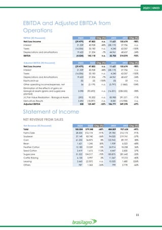 11
2Q23 | 6M23
EBITDA and Adjusted EBITDA from
Operations
Statement of Income
NET REVENUE FROM SALES
EBITDA (R$ thousand) 2Q23 2Q22 Chg. (%) 6M23 6M22 Chg. (%)
Net/Loss Income (29.479) 47.803 n.a. 11.621 155.674 -98%
Interest 21.339 40.928 -48% (28.119) 27.706 n.a.
Taxes (16.006) 33.183 n.a. 4.240 62.057 -100%
Depreciations and amortizations 19.622 21.204 -7% 44.961 68.637 -34%
EBITDA (4.524) 143.118 n.a. 32.703 314.074 -93%
Adjusted EBITDA (R$ thousand) 2Q23 2Q22 Chg. (%) 6M23 6M22 Chg. (%)
Net/Loss Income (29.479) 47.803 n.a. 11.621 155.674 -98%
Interest 21.339 40.928 -48% (28.119) 27.706 n.a.
Taxes (16.006) 33.183 n.a. 4.240 62.057 -100%
Depreciations and Amortizations 19.622 21.204 -7% 44.961 68.637 -34%
Equity pick-up (0) (5) -100% (0) 33 n.a.
Other operating income/expenses, net 56 (2.179) n.a. (3.797) (1.860) 104%
Elimination of the effects of gains on
biological assets (grains and sugarcane
planted)
2.098 (92.692) n.a. (16.201) (238.532) -98%
(+) Fair Value Realization - Biological Assets (592) 95.302 n.a. 85.985 291.571 -71%
Derivatives Results 3.492 (18.097) n.a. 8.081 (15.908) n.a.
Adjusted EBITDA 530 125.447 -53% 106.771 349.378 -69%
Net Revenue (R$ thousand) 2Q23 2Q22 Chg. (%) 6M23 6M22 Chg. (%)
Total 185.004 579.548 -68% 484.809 957.634 -49%
Farms Sale 28.304 316.174 -91% 29.785 316.174 -91%
Soybean 37.149 83.740 -56% 94.020 219.741 -57%
Corn 61.232 56.875 8% 122.943 89.197 38%
Bean 1.621 1.245 30% 1.939 6.023 -68%
Feather Cotton 12.180 10.559 15% 24.914 18.258 36%
Seed Cotton 3.419 1.615 112% 4.447 2.830 57%
Sugarcane 31.522 104.517 -70% 183.875 281.642 -35%
Cattle Raising 6.130 5.997 2% 11.567 19.310 -40%
Leasing 2.660 (2.537) n.a. 10.520 1.680 526%
Others 787 1.363 -26% 799 2.778 -66%
 