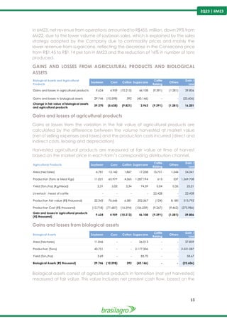 13
2Q23 | 6M23
In 6M23, net revenue from operations amounted to R$455. million, down 29% from
6M22, due to the lower volume of soybean sales, which is explained by the sales
strategy adopted by the Company due to commodity prices and mainly the
lower revenue from sugarcane, reflecting the decrease in the Consecana price
from R$1.45 to R$1.14 per ton in 6M23 and the reduction of 16% in number of tons
produced.
GAINS AND LOSSES FROM AGRICULTURAL PRODUCTS AND BIOLOGICAL
ASSETS
Gains and losses of agricultural products
Gains or losses from the variation in the fair value of agricultural products are
calculated by the difference between the volume harvested at market value
(net of selling expenses and taxes) and the production costs incurred (direct and
indirect costs, leasing and depreciation)
Harvested agricultural products are measured at fair value at time of harvest
based on the market price in each farm’s corresponding distribution channel.
Gains and losses from biological assets
Biological assets consist of agricultural products in formation (not yet harvested)
measured at fair value. This value includes net present cash flow, based on the
Biological Assets and Agricultural
Products
Soybean Corn Cotton Sugarcane
Cattle
Raising
Others
Gain /
Loss
Gains and losses in agricultural products 9.624 4.959 (10.213) 46.108 (9.391) (1.281) 39.806
Gains and losses in biological assets 29.746 (10.598) 392 (43.146) - - (23.606)
Change in fair value of biological assets
and agricultural products
39.370 (5.638) (9.821) 2.962 (9.391) (1.281) 16.201
Agricultural Products Soybean Corn Cotton Sugarcane
Cattle
Raising
Others
Gain /
Loss
Area (hectares) 4.781 13.142 1.867 17.258 15.751 1.544 54.341
Production (Tons or Meat Kgs) 11.021 65.977 4.365 1.287.194 613 537 1.369.708
Yield (Ton./ha) (Kg/Head) 2,31 5,02 2,34 74,59 0,04 0,35 25,21
Livestock - head of cattle - - - - 22.428 - 22.428
Production fair value (R$ thousand) 22.342 76.646 6.381 202.367 (124) 8.180 315.792
Production Cost (R$ thousand) (12.718) (71.687) (16.594) (156.259) (9.267) (9.462) (275.986)
Gain and losses in agricultural products
(R$ thousand)
9.624 4.959 (10.213) 46.108 (9.391) (1.281) 39.806
Biological Assets Soybean Corn Cotton Sugarcane
Cattle
Raising
Others
Gain /
Loss
Area (hectares) 11.846 - - 26.013 - - 37.859
Production (Tons) 43.751 - - 2.177.336 - - 2.221.087
Yield (Ton./ha) 3,69 - - 83,70 - - 58,67
Biological Assets (R$ thousand) 29.746 (10.598) 392 (43.146) - - (23.606)
 