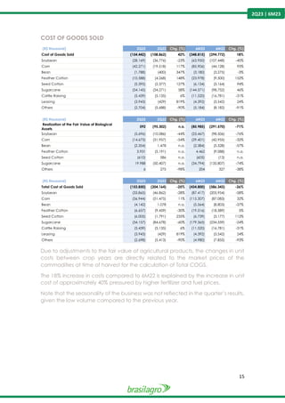 15
2Q23 | 6M23
COST OF GOODS SOLD
Due to adjustments to the fair value of agricultural products, the changes in unit
costs between crop years are directly related to the market prices of the
commodities at time of harvest for the calculation of Total COGS.
The 18% increase in costs compared to 6M22 is explained by the increase in unit
cost of approximately 40% pressured by higher fertilizer and fuel prices.
Note that the seasonality of the business was not reflected in the quarter’s results,
given the low volume compared to the previous year.
(R$ thousand) 2Q23 2Q22 Chg. (%) 6M23 6M22 Chg. (%)
Cost of Goods Sold (154.442) (108.862) 42% (348.815) (294.772) 18%
Soybean (28.169) (36.776) -23% (63.950) (107.448) -40%
Corn (42.271) (19.518) 117% (85.906) (44.128) 95%
Bean (1.788) (400) 347% (3.180) (3.275) -3%
Feather Cotton (10.588) (4.268) 148% (23.978) (9.500) 152%
Seed Cotton (5.395) (2.377) 127% (6.134) (3.164) 94%
Sugarcane (54.145) (34.271) 58% (144.571) (98.752) 46%
Cattle Raising (5.439) (5.135) 6% (11.520) (16.781) -31%
Leasing (3.943) (429) 819% (4.392) (3.542) 24%
Others (2.704) (5.688) -90% (5.184) (8.182) -91%
(R$ thousand) 2Q23 2Q22 Chg. (%) 6M23 6M22 Chg. (%)
Realization of the Fair Value of Biological
Assets
592 (95.302) n.a. (85.985) (291.570) -71%
Soybean (5.696) (10.086) -44% (23.467) (98.506) -76%
Corn (14.673) (31.957) -54% (29.401) (42.955) -32%
Bean (2.354) 1.478 n.a. (2.384) (5.528) -57%
Feather Cotton 3.931 (5.191) n.a. 4.462 (9.088) n.a.
Seed Cotton (610) 586 n.a. (605) (13) n.a.
Sugarcane 19.988 (50.407) n.a. (34.794) (135.807) -74%
Others 6 275 -98% 204 327 -38%
(R$ thousand) 2Q23 2Q22 Chg. (%) 6M23 6M22 Chg. (%)
Total Cost of Goods Sold (153.850) (204.164) -25% (434.800) (586.343) -26%
Soybean (33.865) (46.862) -28% (87.417) (205.954) -58%
Corn (56.944) (51.475) 11% (115.307) (87.083) 32%
Bean (4.142) 1.078 n.a. (5.564) (8.803) -37%
Feather Cotton (6.657) (9.459) -30% (19.516) (18.589) 5%
Seed Cotton (6.005) (1.791) 235% (6.739) (3.177) 112%
Sugarcane (34.157) (84.678) -60% (179.365) (234.559) -24%
Cattle Raising (5.439) (5.135) 6% (11.520) (16.781) -31%
Leasing (3.943) (429) 819% (4.392) (3.542) 24%
Others (2.698) (5.413) -90% (4.980) (7.855) -93%
 