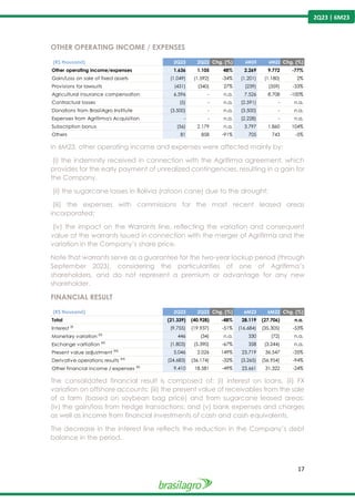 17
2Q23 | 6M23
OTHER OPERATING INCOME / EXPENSES
In 6M23, other operating income and expenses were affected mainly by:
(i) the indemnity received in connection with the Agrifirma agreement, which
provides for the early payment of unrealized contingencies, resulting in a gain for
the Company.
(ii) the sugarcane losses in Bolivia (ratoon cane) due to the drought;
(iii) the expenses with commissions for the most recent leased areas
incorporated;
(iv) the impact on the Warrants line, reflecting the variation and consequent
value of the warrants issued in connection with the merger of Agrifirma and the
variation in the Company’s share price.
Note that warrants serve as a guarantee for the two-year lockup period (through
September 2023), considering the particularities of one of Agrifirma’s
shareholders, and do not represent a premium or advantage for any new
shareholder.
FINANCIAL RESULT
The consolidated financial result is composed of: (i) interest on loans, (ii) FX
variation on offshore accounts; (iii) the present value of receivables from the sale
of a farm (based on soybean bag price) and from sugarcane leased areas;
(iv) the gain/loss from hedge transactions; and (v) bank expenses and charges
as well as income from financial investments of cash and cash equivalents.
The decrease in the Interest line reflects the reduction in the Company’s debt
balance in the period.
(R$ thousand) 2Q23 2Q22 Chg. (%) 6M23 6M22 Chg. (%)
Other operating income/expenses 1.636 1.105 48% 2.269 9.772 -77%
Gain/Loss on sale of fixed assets (1.049) (1.592) -34% (1.201) (1.180) 2%
Provisions for lawsuits (431) (340) 27% (239) (359) -33%
Agricultural insurance compensation 6.596 - n.a. 7.526 8.708 -100%
Contractual losses (5) - n.a. (2.591) - n.a.
Donations from BrasilAgro Institute (3.500) - n.a. (3.500) - n.a.
Expenses from Agrifirma's Acquisition - - n.a. (2.228) - n.a.
Subscription bonus (56) 2.179 n.a. 3.797 1.860 104%
Others 81 858 -91% 705 743 -5%
(R$ thousand) 2Q23 2Q22 Chg. (%) 6M23 6M22 Chg. (%)
Total (21.339) (40.928) -48% 28.119 (27.706) n.a.
Interest (i)
(9.755) (19.937) -51% (16.684) (35.305) -53%
Monetary variation (ii)
446 (34) n.a. 330 (72) n.a.
Exchange vartiation
(ii)
(1.803) (5.390) -67% 358 (3.244) n.a.
Present value adjustment (iii)
5.046 2.026 149% 23.719 36.547 -35%
Derivative operations results
(iv)
(24.683) (36.174) -32% (3.265) (56.954) -94%
Other financial income / expenses (v)
9.410 18.581 -49% 23.661 31.322 -24%
 