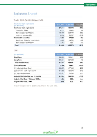 19
2Q23 | 6M23
Balance Sheet
---------------------------------------------------------------------------------------------------------------------------------------------------------------
CASH AND CASH EQUIVALENTS
DEBT
The average cost of debt is 93.80% of the CDI rate.
Cash and Cash equivalents
(R$ thousand)
12/31/2022 06/30/2022 Chg. (%)
Cash and Cash equivalents 294.117 435.493 -32%
Cash and Banks 39.751 38.492 3%
Bank deposit certificates 189.430 303.444 -38%
National Treasury Bills 64.936 93.557 -31%
Marketable securities 19.085 19.580 -3%
Restricted financial investments 13.633 14.059 -3%
Bank deposit certificates 5.452 5.521 -1%
Total 313.202 455.073 -31%
(R$ thousand) 12/31/2022 06/30/2022 Chg. (%)
Short Term 238.539 123.411 93%
Long Term 324.694 329.630 -1%
Total Indebtedness 563.233 453.041 24%
(+/-) Derivatives 22.040 24.421 -10%
(=) Adjusted Gross Debt 585.273 477.462 23%
(-) Cash and cash equivalents 313.202 455.073 -31%
(=) Adjusted Net Debt 272.071 22.389 n.a.
Adjusted EBITDA of the last 12 months 212.496 748.128 -72%
Adjusted Net Debt / Adjusted EBITDA 1,28x 0,03x n.a.
Adjusted Net Debt / NAV 7,7% 0,5% n.a.
 