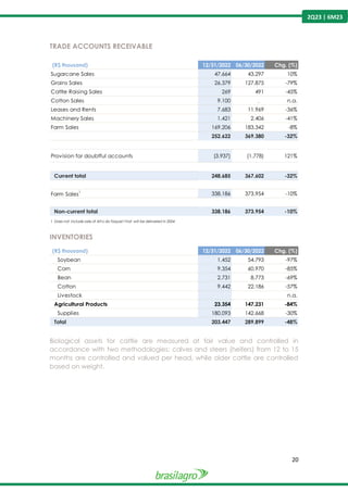 20
2Q23 | 6M23
TRADE ACCOUNTS RECEIVABLE
INVENTORIES
Biological assets for cattle are measured at fair value and controlled in
accordance with two methodologies: calves and steers (heifers) from 12 to 15
months are controlled and valued per head, while older cattle are controlled
based on weight.
(R$ thousand) 12/31/2022 06/30/2022 Chg. (%)
Sugarcane Sales 47.664 43.297 10%
Grains Sales 26.379 127.875 -79%
Cattle Raising Sales 269 491 -45%
Cotton Sales 9.100 - n.a.
Leases and Rents 7.683 11.969 -36%
Machinery Sales 1.421 2.406 -41%
Farm Sales 169.206 183.342 -8%
252.622 369.380 -32%
Provision for doubtful accounts (3.937) (1.778) 121%
Current total 248.685 367.602 -32%
Farm Sales1
338.186 373.954 -10%
Non-current total 338.186 373.954 -10%
1 Does not include sale of Alt o do Taquari t hat will be delivered in 2024
(R$ thousand) 12/31/2022 06/30/2022 Chg. (%)
Soybean 1.452 54.793 -97%
Corn 9.354 60.970 -85%
Bean 2.731 8.773 -69%
Cotton 9.442 22.186 -57%
Livestock n.a.
Agricultural Products 23.354 147.231 -84%
Supplies 180.093 142.668 -30%
Total 203.447 289.899 -48%
 
