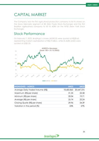 25
2Q23 | 6M23
CAPITAL MARKET
---------------------------------------------------------------------------------------------------------------------------------------------------------------
The Company was the first agricultural production company to list its shares on
the Novo Mercado segment of B3 (São Paulo Stock Exchange) and the first
Brazilian agribusiness company to list its ADRs on the NYSE (New York Stock
Exchange).
Stock Performance
On February 7, 2023, BrasilAgro’s shares (AGRO3) were quoted at R$28.65,
representing market capitalization of R$2.9 billion, while its ADRs (LND) were
quoted at US$5.55.
70
80
90
100
110
120
130
AGRO3 x Ibovespa
(base 100 = 31/12/2022)
AGRO3 IBOV
HIGHLIGHTS - AGRO3 6M23 6M22
Average Daily Traded Volume (R$) 18.683.865 20.647.376
Maximum (R$ per share) 31,35 25,58
Mininum (R$ per share) 20,04 19,71
Average (R$ per share) 25,74 22,24
Closing Quote (R$ per share) 29,96 24,39
Variation in the period (%) 23% 27%
 