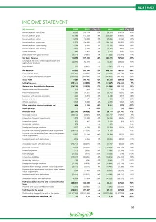 30
2Q23 | 6M23
INCOME STATEMENT
-------------------------------------------------------------------------------------------------------------------------------------------------------
(R$ thousand) 2Q23 2Q22 Chg. (%) 6M23 6M22 Chg. (%)
Revenues from Farm Sales 28.093 316.174 -91% 29.574 316.174 -91%
Revenues from grains 101.786 143.668 -29% 224.037 318.713 -30%
Revenues from cotton 15.993 12.350 29% 29.806 21.420 39%
Revenues from sugarcane 31.579 104.600 -70% 184.194 281.822 -35%
Revenues from cattle raising 6.194 6.085 2% 12.200 19.959 -39%
Revenues from farm leasing 3.822 2.920 31% 13.393 8.875 51%
Other revenues 1.940 1.402 38% 2.419 3.563 -32%
Deductions from gross revenue (4.614) (7.651) -40% (11.025) (12.892) -14%
Net Sales Revenue 184.793 579.548 -68% 484.598 957.634 -49%
Change in fair value of biological assets and
agricultural products
(2.098) 92.692 n.a. 16.201 238.532 -93%
Impairment 337 (6.650) n.a. (2.241) (15.415) -85%
Net Revenue 183.032 665.590 -72% 498.558 1.180.751 -58%
Cost of Farm Sale (11.495) (64.640) -82% (12.074) (64.640) -81%
Cost of agricultural products sale (153.850) (204.164) -25% (434.800) (586.343) -26%
Gross Profit 17.687 396.786 -96% 51.684 529.768 -90%
Selling Expenses (10.161) (12.233) -17% (17.667) (16.544) 7%
General and Administrative Expenses (16.710) (12.215) 37% (31.044) (25.992) 19%
Depreciation and Amortization 315 863 -63% 620 579 7%
Personnel expenses 11.680 24.261 -52% 20.765 16.012 30%
Expenses with services providers 1.465 5.894 -75% 2.438 3.919 -38%
Leases and Rents 182 671 -73% 323 417 -23%
Others expenses 3.068 8.080 -62% 6.898 5.065 36%
Other operating income/expenses, net 1.636 1.105 48% 2.269 9.772 -77%
Equity pick up - 5 -100% - (33) -100%
Financial result (21.339) (40.928) -48% 28.119 (27.706) n.a.
Financial income (43.943) (8.721) 404% 161.747 176.937 -9%
Interest on Financial Investments 11.278 19.828 -43% 26.900 33.404 -19%
Interest on assets 822 497 65% 1.532 819 87%
Monetary variations 476 - n.a. 476 - n.a.
Foreign exchange variations 5.377 4.528 19% 33.204 10.514 216%
Income from leasings' present value adjustment (14.915) (17.229) -13% 4.320 - n.a.
Income from receivables from farm sales' present
value adjustment
22.827 11.166 104% 38.384 53.725 -29%
Realized results with derivatives 4.906 4.866 1% 25.004 28.120 -11%
Unrealized results with derivatives (74.714) (32.377) 131% 31.927 50.355 -37%
Financial expenses 22.604 (32.207) n.a. (133.628) (204.643) -35%
Interest expenses (513) (836) -39% (1.186) (1.434) -17%
Bank charges (1.355) (411) 230% (2.053) (648) 217%
Interest on liabilities (10.577) (20.434) -48% (18.216) (36.124) -50%
Monetary variations (30) (34) -12% (146) (72) 103%
Foreign exchange variations (7.180) (9.918) -28% (32.846) (13.758) 139%
Expense from leasings' present value adjustment (5.615) (5.377) 4% (10.440) (7.308) 43%
Expense from receivables from farm sales' present
value adjustment
2.749 13.466 -80% (8.545) (9.870) -13%
Realized results with derivatives (1.414) (22.517) -94% (14.143) (68.757) -79%
Unrealized results with derivatives 46.539 13.854 236% (46.053) (66.672) -31%
Profit (loss) before income and social contribution
taxes
(28.887) 332.520 n.a. 33.361 469.265 -93%
Income and social contribution taxes 16.006 (33.183) n.a. (4.240) (62.057) -93%
Profit (loss) for the period (12.881) 299.337 n.a. 29.121 407.208 -93%
Outstanding shares at the end of the period 102.377.008 102.377.008 n.a. 102.377.008 102.377.008 n.a.
Basic earnings (loss) per share - R$ (0) 2,92 n.a. 0,28 3,98 -93%
 