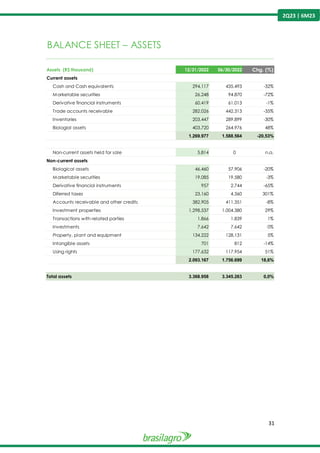 31
2Q23 | 6M23
BALANCE SHEET – ASSETS
----------------------------------------------------------------------------------------------------------------------------------------------------------------
Assets (R$ thousand) 12/31/2022 06/30/2022 Chg. (%)
Current assets
Cash and Cash equivalents 294.117 435.493 -32%
Marketable securities 26.248 94.870 -72%
Derivative financial instruments 60.419 61.013 -1%
Trade accounts receivable 282.026 442.313 -35%
Inventories 203.447 289.899 -30%
Biologial assets 403.720 264.976 48%
1.269.977 1.588.564 -20,53%
Non-current assets held for sale 5.814 0 n.a.
Non-current assets
Biological assets 46.460 57.906 -20%
Marketable securities 19.085 19.580 -3%
Derivative financial instruments 957 2.744 -65%
Diferred taxes 23.160 4.360 301%
Accounts receivable and other credits 382.905 411.351 -8%
Investment properties 1.298.537 1.004.380 29%
Transactions with related parties 1.866 1.839 1%
Investments 7.642 7.642 0%
Property, plant and equipment 134.222 128.131 5%
Intangible assets 701 812 -14%
Using rights 177.632 117.954 51%
2.093.167 1.756.699 18,6%
Total assets 3.368.958 3.345.263 0,0%
 