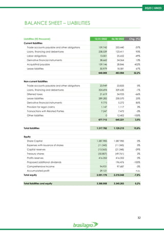 32
2Q23 | 6M23
BALANCE SHEET – LIABILITIES
----------------------------------------------------------------------------------------------------------------------------------------------------------------
Liabilities (R$ thousand) 12/31/2022 06/30/2022 Chg. (%)
Current liabilities
Trade accounts payable and other obligations 159.742 253.440 -37%
Loans, financing and debentures 238.539 123.411 93%
Labor obligations 13.001 25.652 -49%
Derivative financial instruments 38.662 34.064 13%
Acquisitind payable 159.146 28.846 452%
Lease liabilities 30.979 18.581 67%
640.069 483.994 32,2%
Non-current liabilities
Trade accounts payable and other obligations 23.949 23.833 0%
Loans, financing and debentures 324.694 329.630 -1%
Diferred taxes 21.619 34.925 -66%
Lease liabilities 289.282 230.570 25%
Derivative financial instruments 9.775 5.272 85%
Provision for legal claims 1.147 1.117 3%
Transactions with Related Parties 7.247 7.472 -3%
Other liabilities 0 12.402 -100%
677.713 645.221 3,5%
Total liabilities 1.317.782 1.129.215 15,8%
Equity
Share Capital 1.587.985 1.587.985 0%
Expenses with issuance of shares (11.343) (11.343) 0%
Capital reserves (15.063) (21.348) -29%
Treasury shares (50.807) (49.761) 2%
Profits reserves 416.352 416.352 0%
Proposed additional dividends - 196.476 -100%
Comprehensive Income 94.931 97.687 -3%
Accumulated profit 29.121 - n.a.
Total equity 2.051.176 2.216.048 -7,8%
Total liabilities and equity 3.368.958 3.345.263 0,2%
 