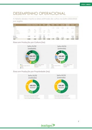 7
2T23 | 6M23
DESEMPENHO OPERACIONAL
---------------------------------------------------------------------------------------------------------------------------------------------------------------
A tabela abaixo mostra a área estimada de cultivo na Safra 2022/2023
por região.
Área em Produção por Cultura (ha)
Área em Produção por Propriedade (ha)
Local Cana Soca Cana Planta Soja Milho
Milho
Safrinha
Feijão Pasto Algodão
Algodão
Safrinha
Outros Total
Brasil - - - - - - - - - - 140.593
Bahia - - 17.607 - - 1.799 10.338 2.895 860 20.245 53.744
Goiás 1.680 561 2.057 - 710 - - - - - 5.009
Maranhão 15.300 1.340 5.553 1.785 1.090 - - - - - 25.068
Mato Grosso 5.611 686 17.129 280 11.219 - 2.925 - 1.181 607 39.638
Minas Gerais - - - - - - - - - - -
Piauí - - 12.826 3.347 960 - - - - - 17.133
Bolívia 2.439 477 7.249 460 - - - - 5.032 15.656
Paraguai - - 3.680 2.023 - - 2.817 2.177 1.942 12.638
Total 25.030 3.064 66.101 7.895 13.980 1.799 16.080 5.071 2.041 27.825 168.887
37%
16%
3%
17%
7%
3%
17%
Safra 21/22
(realizado)
Soja Milho e Milho Safrinha
Feijão e Feijão Safrinha Cana de açúcar
Pasto Algodão
Outros
168.925
hectares
39%
13%
1%
17%
10%
4%
16%
Safra 22/23
(estimado)
Soja Milho e Milho Safrinha
Feijão e Feijão Safrinha Cana de açúcar
Pasto Algodão
Outros
168.887
hectares
50%
11%
39%
Safra 21/22
(realizado)
Área Própria Operada pela BrasilAgro
Área Própria Operada por terceiros
Área Arrendada Operada pela BrasilAgro
168.925
hectares 53%
10%
37%
Safra 22/23
(estimado)
Área Própria Operada pela BrasilAgro
Área Própria Operada por terceiros
Área Arrendada Operada pela BrasilAgro
168.887
hectares
 