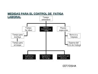 MEDIDAS PARA EL CONTROL DE  FATIGA LABORAL 