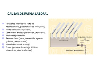 Relaciones (motivación, falta de reconocimiento, personalidad de trabajador)  Ritmo (velocidad, repetición) Cantidad de trabajo (saturación, ,imposición) Problemas personales Entorno físico (ruido, iluminación, agentes químicos, temperaturas) Horario (turnos de trabajo) Otros (posturas de trabajo, hábitos alimenticios, nivel intelectual) CAUSAS DE FATIGA LABORAL 