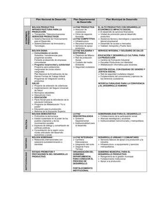 Plan Nacional de Desarrollo            Plan Departamental                 Plan Municipal de Desarrollo
                                                                  de Desarrollo

                    BOLIVIA PRODUCTIVA                         LA PAZ PRODUCTIVA          EL ALTO PRODUCTIVO CON DESARROLLO
PRODUCTIVO          INFRAESTRUCTURA PARA LA                      Atracción de             ECONÓMICO E IMPACTO SOCIAL
                    PRODUCCIÓN                                   inversiones                El desarrollo de servicios financieros
ECONÓMICO


                      Transportes, Telecomunicaciones            Clima de negocios          Unidad de promoción para el desarrollo
                    SERVICIOS PRODUCTIVOS:                       favorable                  productivo
                      Sistema Nacional de Financiamiento       LA PAZ COMPETITIVA           Asistencia técnica y tecnológica y capacitación
                      para el Desarrollo,                        Infraestructura            laboral empresarial
                      Sistema Boliviano de Innovación y          Recursos humanos           Desarrollo de acceso a mercados.
                      Tecnología..                               Servicios de apoyo         Vialidad, transporte y Puerto Seco
                                                                 productivo
                    BOLIVIA DIGNA                              LA PAZ SOLIDARIA Y         SERVICIO INTEGRAL Y SOLIDARIO DE SALUD
                      Comunidades en acción.                   SOSTENIBLE
                      Subsidios / transferencias para            Objetivos del Milenio    EDUCACIÓN Y DESARROLLO CULTURAL PARA
                      programas sociales                         Red de protección        LA PRODUCCIÓN
                      Fomento al desarrollo de empresas          Social.                    Centros de Formación Industrial
                      comunitarias                               Cuidado del medio          Escuelas Productivas con Identidad
                      Programa reciprocidad y solidaridad        Ambiente                   Alfabetización informática para docentes.
                      Programa para poblaciones                  Seguridad ciudadana
                      marginadas de zonas urbano                                          GESTIÓN SOCIAL CON EQUIDAD DE GENERO Y
                      marginales                                                          JUSTICIA SOCIAL
                      Plan Nacional de Erradicación de las                                  Red de seguridad ciudadana integral.
                      Peores Formas de Trabajo Infantil                                     Fortalecimiento del conocimiento y ejercicio de
SOCIAL




                      Programas de integración social y                                     los Derechos ciudadanos.
                      productiva.
                    SALUD                                                                 INTERCULTURALIDAD PARA LA CONVIVENCIA
                      Proyecto de extensión de coberturas                                 y EL DESARROLLO HUMANO
                      Implementación del Seguro Universal
                      de Salud:
                      Municipios saludables:
                      Desnutrición Cero
                      EDUCACIÓN
                      Pacto Social para la refundación de la
                      educación boliviana.
                      Programa de Alfabetización “Yo sí
                      puedo”
                      Educación para la producción.
                      Reforma de la Educación Superior.
                    BOLIVIA DEMOCRÁTICA                        LA PAZ                     GOBERNABILIDAD PARA EL DESARROLLO
                      Profundizar la democracia                DESCENTRALIZADA              Fortalecimiento de la participación social
                      Estado sustentado en el poder de los       Gobierno                   Alianzas estratégicas y acuerdos
POLÍTICA




                      pueblos originarios y de los               Departamental              Institucionalidad mancomunada y metropolitana.
                      movimientos sociales                       Institucionalidad para
                      Espacios de diálogo y concertación de      el desarrollo
                      políticas públicas.
                      Consolidación de la región como
                      núcleo articulador del desarrollo
                      económico y social.
                    BOLIVIA SOBERANA                           LA PAZ INTEGRADA           DESARROLLO URBANO Y COMUNITARIO
TERRITORIO




                      Relaciones internacionales con             Carretera                  Servicios básicos de apoyo a la producción y la
                      soberanía autodeterminación e              Interoceánica              industria
                      identidad                                  Integración del norte      Infraestructura e equipamiento y servicios
                                                                 Diagonal Franz             metropolitanos.
                                                                 Tamayo
                    ESTADO PROMOTOR Y                          ORGANIZACIÓN DEL           GOBIERNO MUNICIPAL PARA EL
INSTITUCIONALIDAD




                    PROTAGONISTA DEL DESARROLLO                GOBIERNO                   DESARROLLO PRODUCTIVO.
                    PRODUCTIVO.                                DEPARTAMENTAL                Reingeniería de la gestión municipal.
                                                               PARA CONDUCIR EL             Fortalecimiento institucional
                                                               PROCESO DE                   Apoyo a la producción.
                                                               DESARROLLO

                                                               FORTALECIMIENTO
                                                               INSTITUCIONAL
 