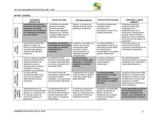 PLAN DE DESARROLLO MUNICIPAL 2006 – 2010


MATRIZ GENERAL

                        ECONÓMICO                   SOCIO CULTURAL                GESTIÓN MUNICIPAL           POLÍTICO INSTITUCIONAL            TERRITORIO Y MEDIO
                       PRODUCTIVO                                                                                                                    AMBIENTE
                La política de promoción        La dinámica económica          Generar un sistema de         La política de desarrollo    El sistema económico
                Económica de El Alto debe       productiva diversa y           gestión eficiente para la     económico debe               productivo debe estar
PRODUCTIVO




                incorporar el sistema           diversificada debe             promoción productiva.         incrementar la               sustentado en la
ECONÓMICO




                económico de subsistencia       generar una capacidad                                        participación social en el   implementación de la
                en condiciones favorables       productiva con calidad y                                     sistema productivo.          zonificación industrial para
                a su crecimiento.               competitividad (marca o                                                                   alcanzar mayor eficiencia
                                                prestigio municipal)                                                                      productiva como la dotación
                                                                                                                                          de los servicios de apoyo a la
                                                                                                                                          producción.
                Los procesos productivos       Consolidar una dinámica         La gestión municipal en el    Las potencialidades y        El proceso urbano y la
                deben incorporar los           metropolitana cosmopolita       proceso de inserción          capacidades locales de la    construcción territorial
CULTURAL




                factores socioeconómicos y     que integre las diversas        internacional debe            diversidad cultural deben    incorporan expresiones de los
  SOCIO




                culturales para generar        manifestaciones                 incorporar valores            ser fortalecidas e           movimientos migratorios.
                dinámicas de equilibrio        culturales.                     socioculturales en la         incorporadas en el sistema
                productivo.                                                    búsqueda de mayor             político institucional.
                                                                               competitividad.
                Crear un sistema de gestión    La prestación de los            La promoción de               La política de gestión       Una eficiente gestión
                municipal de beneficio al      servicios municipales debe      desarrollo integral debe      municipal fortalece el       territorial reduce los impactos
MUNICIPAL
 GESTIÓN




                sistema económico de           incorporar adecuadamente        apoyarse en un sistema        sistema político             ambientales que benefician a
                subsistencia para su           los valores culturales de la    de gestión municipal          institucional.               la actividad productiva.
                incorporación al sistema       diversidad social.              eficiente.
                económico formal y
                promover su crecimiento.
                La visión político             Las nuevas fuerzas de           La generación de un pacto     La institucionalidad         La política institucional debe
INSTITUCIONAL




                institucional debe tomar       participación social política   social fortalece la gestión   Democrática municipal        satisfacer la demanda social
   POLÍTICO




                como eje estratégico el        y productiva deben              municipal y debe lograr       debe generar                 emergente en base a un plan
                desarrollo del proceso         responder a las expresiones     gobernabilidad.               gobernabilidad municipal     de desarrollo territorial que
                productivo.                    socioculturales migratorias.                                  que permite una gestión      incorpore la variable
                                                                                                             eficiente.                   ambiental como incentivo al
                                                                                                                                          factor productivo.
                Implementación de la           La implementación de un         La dinámica productiva y      La gestión municipal debe    Crear capacidades de gestión
TERRITORIO




                zonificación industrial debe   plan de ordenamiento            el desarrollo territorial     aplicar las políticas de     territorial que permitan
 AMBIENTE
  Y MEDIO




                generar un incremento de       territorial debe incorporar     debe ser consecuencia de      gestión territorial y        generar instrumentos de
                la inversión pública en        factores socioculturales        una gestión territorial y     ambiental que incorpore      control y de fiscalización de
                servicios de apoyo a la        para reducir los impactos       ambiental eficiente.          factores funcionales y       los asentamientos humanos.
                producción.                    ambientales.                                                  productivos.




GOBIERNO MUNICIPAL DE EL ALTO                                                                                                                                      27
 