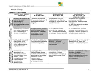 PLAN DE DESARROLLO MUNICIPAL 2006 – 2010


                              Matriz de estrategia

ÁREA POLÍTICO INSTITUCIONAL
        PARTICIPACIÓN SOCIAL Y                                                                         SERVICIOS                      GOBERNABILIDAD                         MANCOMUNIDAD,
               CIUDADANA                                                                            METROPOLITANOS                    METROPOLITANA                        DESCENTRALIZACIÓN,
                                                                                                                                                                           DESCONCENTRACIÓN
                                                                La política de formación de    Creación de servicios que       Acuerdos entre municipios           La cohesión social fortalecida
                                                PARTICIPACIÓN




                                                                recursos humanos               fortalecen la relación con 50   vinculados generan dinámicas        permite crear acuerdos
                                                 CIUDADANA
                                                  SOCIAL Y




                                                                especializados ha              municipios de la región         conjuntas que son objeto de una     mancomunados, entre distritos y
                                                                incrementado la                integrada.                      sola administración                 municipios.
                                                                participación en actividades                                                                       Los principios de desconcentración
                                                                productivas                                                                                        se han completado

                                                                Política de relacionamiento    Acuerdos comunes permiten       Los acuerdos comunes han            Los acuerdos sociales permiten
DESCENTRALIZACIÓN, METROPOLITANA METROPOLITANOS




                                                                exterior permite acuerdos      identificar los servicios       permitido crear una visión del      consolidar mancomunidades entre
                                    SERVICIOS




                                                                para la generación de          metropolitanos que deben        área y la región metropolitana      municipios y distritos en beneficio
                                                                servicios metropolitanos       consensuarse entre los          con principios de gobernabilidad.   de las actividades productivas
                                                                                               municipios vinculados.



                                                                Solicitudes de licencias de    La instancia administrativa     La compatibilización de             Las mancomunidades y procesos de
                   GOBERNABILIDAD




                                                                diversa índole están           conjunta permite regular los    normativa y servicios               descentralización tienen una
                                                                reguladas por una sola         servicios metropolitanos        especializados, genera mayor        regulación y administración común.
                                                                instancia administrativa.                                      gobernabilidad
                                                                Mayor participación



                                                                Principios de                  Los principios de las           Las mancomunidades permiten         Normativa compatibilizada entre
DESCONCENTRACIÓN.




                                                                desconcentración               mancomunidades generan          compatibilizar criterios            municipios fortalece la
  MANCOMUNIDAD,




                                                                centralizada permiten          resultados beneficiosos en la   normativos entre municipios, y      mancomunidad de municipios.
                                                                mancomunidades entre           administración de residuos      superan las diferencias entre       La descentralización distrital crea
                                                                distritos, y entre             entre los municipios            distritos.                          modelos normativos únicos, y
                                                                municipios, generan una        mancomunados.                                                       particularizados.
                                                                nueva dimensión                Los distritos generan
                                                                administrativa                 servicios ambientales
                                                                descentralizada.




GOBIERNO MUNICIPAL DE EL ALTO                                                                                                                                                                            32
 