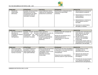 PLAN DE DESARROLLO MUNICIPAL 2006 – 2010


PROBLEMAS                   ESTRATEGIAS                      POLÍTICAS                      PROGRAMAS                              PROYECTOS
   Sistemas de              Acuerdos comunes permiten        Conectividad para toda la      Identificación y evaluación de los     1. Mantenimiento de sistemas de
   conectividad             identificar los servicios        cadena de los componentes      sistemas de conectividad                  conectividad de transporte.
   deficientes.             metropolitanos que deben         productivos es prioritaria.    existentes.
                            consensuarse entre los                                                                                 2. Mantenimiento de sistemas de
                            municipios vinculados.                                                                                    conectividad en
                                                                                                                                      comunicaciones.

                                                                                                                                   3. Mantenimiento en sistemas de
                                                                                                                                      conectividad de acceso a
                                                                                                                                      mercados.

                                                                                                                                   4. Garantizar la conectividad a
                                                                                                                                      mercados y a insumos.


PROBLEMAS                   ESTRATEGIAS                      POLÍTICAS                      PROGRAMAS                              PROYECTOS
   Una fuerte tendencia     Acuerdos comunes permiten        Crear conciencia               Difusión masiva del concepto de        1. Acuerdos entre municipios para
   desconoce la             identificar   los    servicios   metropolitana y la visión de   metropolizacion.                          llevar adelante una masiva
   necesidad de instaurar   metropolitanos que deben         la misma que genere                                                      difusión del concepto de
   un gobierno              consensuarse      entre    los   políticas publicas que         Difusión de los beneficios de la          metropolizacion.
   metropolitano.           municipios vinculados.           incorpore la participación     implementación de la                   2. Difusión mancomunada y
                                                             social, mostrando sus          metropolizacion en sectores               masiva en los municipios
                                                             beneficios.                    involucrados.                             involucrados.
                                                                                                                                   3. Comunicación popular sobre la
                                                                                                                                      metropolizacion en sectores de
                                                                                                                                      productores y de mercados.


PROBLEMAS                   ESTRATEGIAS                      POLÍTICAS                      PROGRAMAS                              PROYECTOS
4. Diferencias locales      La compatibilización de          Crear acciones que permitan    Identificación de áreas estratégicas   1. Fortalecimiento en áreas
   entre municipios del     normativa y servicios            el fortalecimiento de          a desarrollar en los municipios para      estratégicas de las
   área metropolitana no    especializados, genera           capacidades locales en ares    un accionar en el marco                   administraciones comunes.
   facilitan el proceso.    mayor gobernabilidad.            estratégicas en los            metropolitano.
                                                             diferentes municipios                                                 2. Aplicación de sistemas de
                                                             involucrados.                  Evaluación de las capacidades y           administración en áreas
                                                                                            sistemas locales en cada municipio.       estratégicas.

                                                                                                                                   3. Formación de recursos humanos
                                                                                                                                      en el manejo de sistemas de
                                                                                                                                      administración metropolitano.




GOBIERNO MUNICIPAL DE EL ALTO                                                                                                                                 35
 
