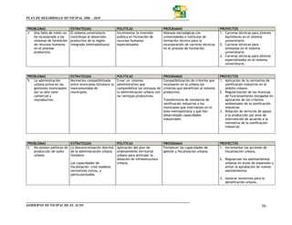 PLAN DE DESARROLLO MUNICIPAL 2006 – 2010


PROBLEMAS                    ESTRATEGIAS                      POLÍTICAS                       PROGRAMAS                             PROYECTOS
   Una falta de visión no    El sistema universitario         Incrementar la inversión        Alianzas estratégicas con             1. Carreras técnicas para jóvenes
   ha incorporado a los      contribuye al desarrollo         publica en formación de         universidades e institutos de            bachilleres en el sistema
   sistemas de formación     productivo de la región          recursos humanos                formación técnica para la                universitario.
   de recursos humanos       integrada (metropolitana).       especializados.                 incorporación de carreras técnicas    2. Carreras técnicas para
   en el proceso                                                                              en el proceso de formación.              artesanos en el sistema
   productivo.                                                                                                                         universitario.
                                                                                                                                    3. Carreras técnicas para obreros
                                                                                                                                       especializados en el sistema
                                                                                                                                       universitario.


PROBLEMAS                    ESTRATEGIAS                      POLÍTICAS                       PROGRAMAS                             PROYECTOS
5. La administración         Normativa compatibilizada        Crear un sistema                Compatibilización de criterios que    1. Aplicación de la normativa de
   urbana prima en las       entre municipios fortalece la    administrativo que              incorporen en lo urbano los              zonificación industrial en el
   gestiones municipales     mancomunidad de                  compatibilice las ventajas de   criterios que beneficien al sistema      ámbito urbano.
   por su alto valor         municipios.                      la administración urbana con    productivo.                           2. Regularización de las licencias
   comercial y                                                las ventajas productivas.                                                de funcionamiento otorgadas en
   reproductivo.                                                                              Transferencia de normativa de            aplicación de los criterios
                                                                                              zonificación industrial a los            ambientales de la zonificación
                                                                                              municipios que intervienen en el         industrial.
                                                                                              área metropolitana y que han          3. Dotación de servicios de apoyo
                                                                                              desarrollado capacidades                 a la producción por área de
                                                                                              industriales.                            intervención de acuerdo a la
                                                                                                                                       normativa de la zonificación
                                                                                                                                       industrial.




PROBLEMAS                    ESTRATEGIAS                      POLÍTICAS                       PROGRAMAS                             PROYECTOS
2. No existen políticas de   La descentralización distrital   Aplicación del plan de          Fortalecer las capacidades de         1. Incrementar las acciones de
   producción de suelo       de la administración urbana      ordenamiento territorial        gestión y fiscalización urbana.          fiscalización urbana.
   urbano                    fortalece                        urbano para anticipar la
                                                              dotación de infraestructura                                           2. Regularizar los asentamientos
                             Las capacidades de               urbana.                                                                  urbanos en áreas de expansión y
                             fiscalización crea modelos                                                                                evitar la aprobación de nuevos
                             normativos únicos, y                                                                                      asentamientos
                             particularizados.
                                                                                                                                    3. Generar incentivos para la
                                                                                                                                       densificación urbana.




GOBIERNO MUNICIPAL DE EL ALTO                                                                                                                                 36
 